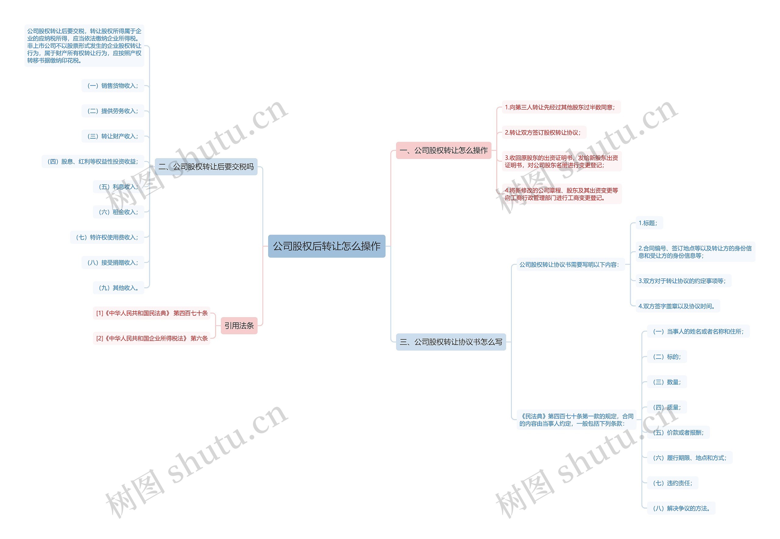 公司股权后转让怎么操作思维导图