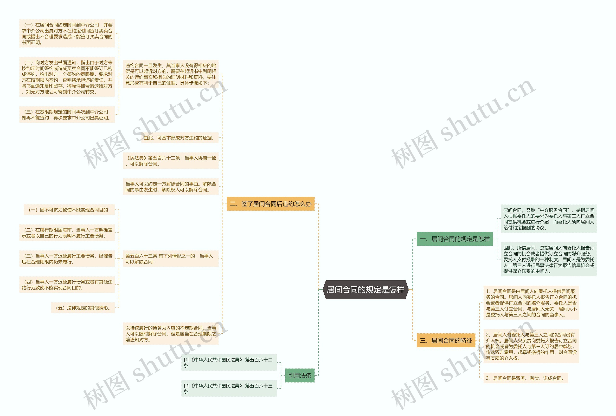 居间合同的规定是怎样思维导图