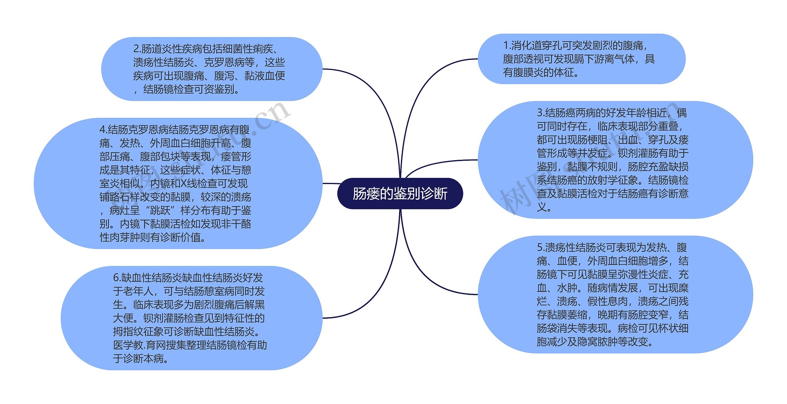 肠瘘的鉴别诊断思维导图