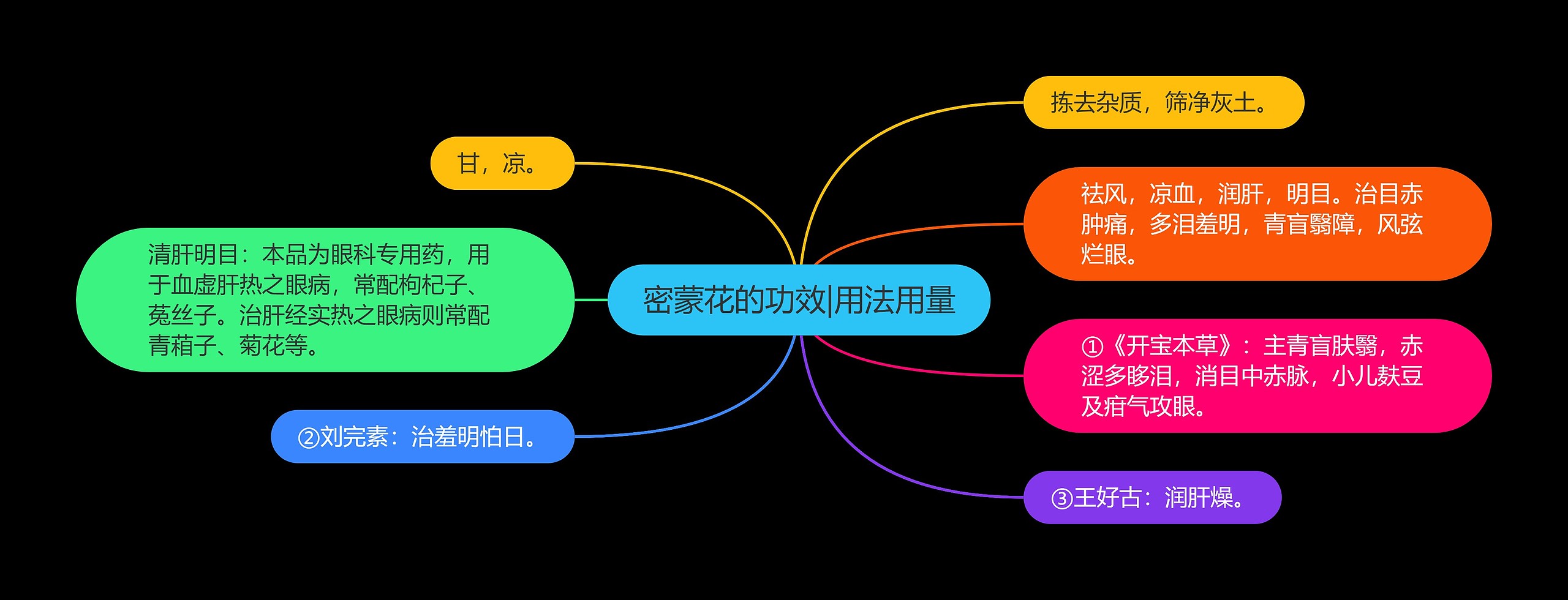 密蒙花的功效|用法用量