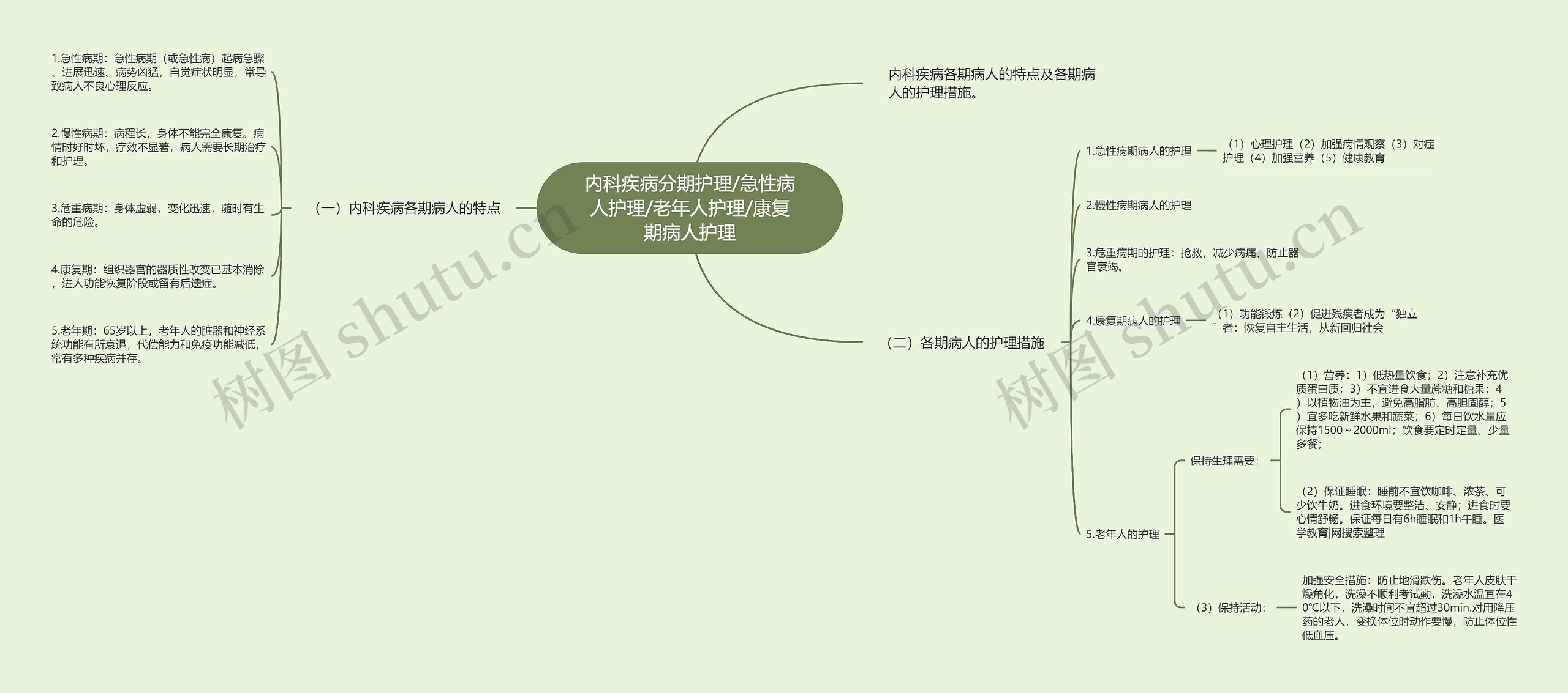 内科疾病分期护理/急性病人护理/老年人护理/康复期病人护理