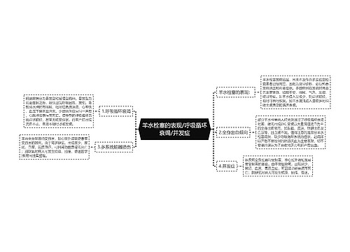 羊水栓塞的表现/呼吸循环衰竭/并发症