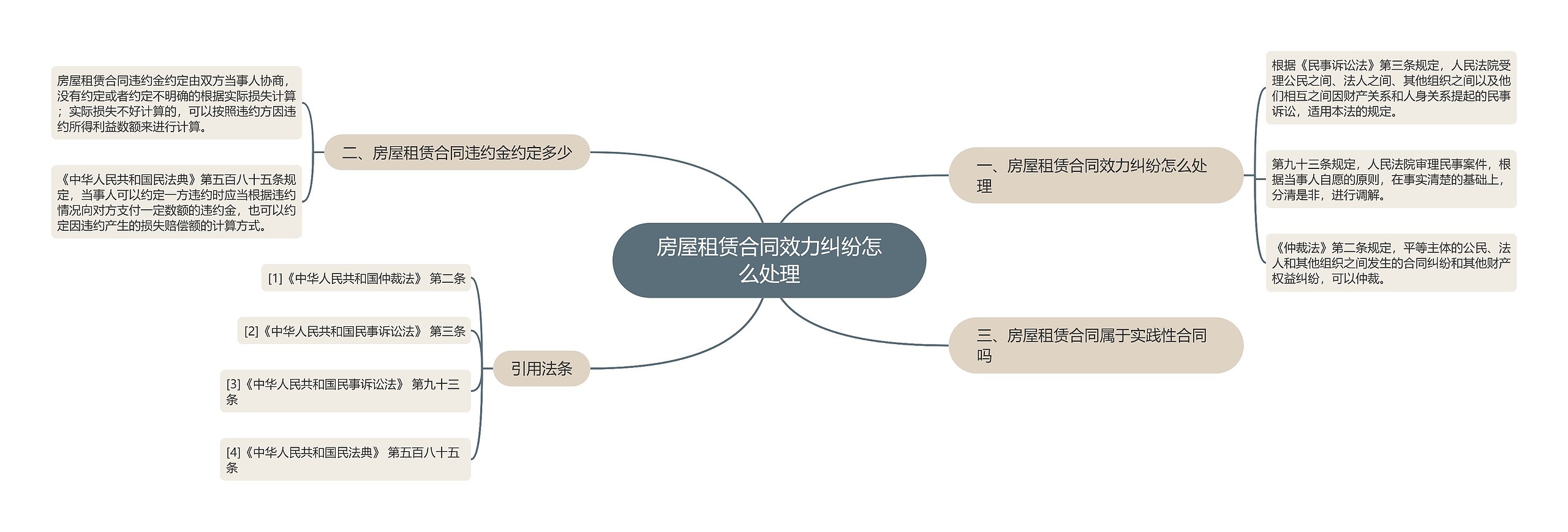 房屋租赁合同效力纠纷怎么处理思维导图