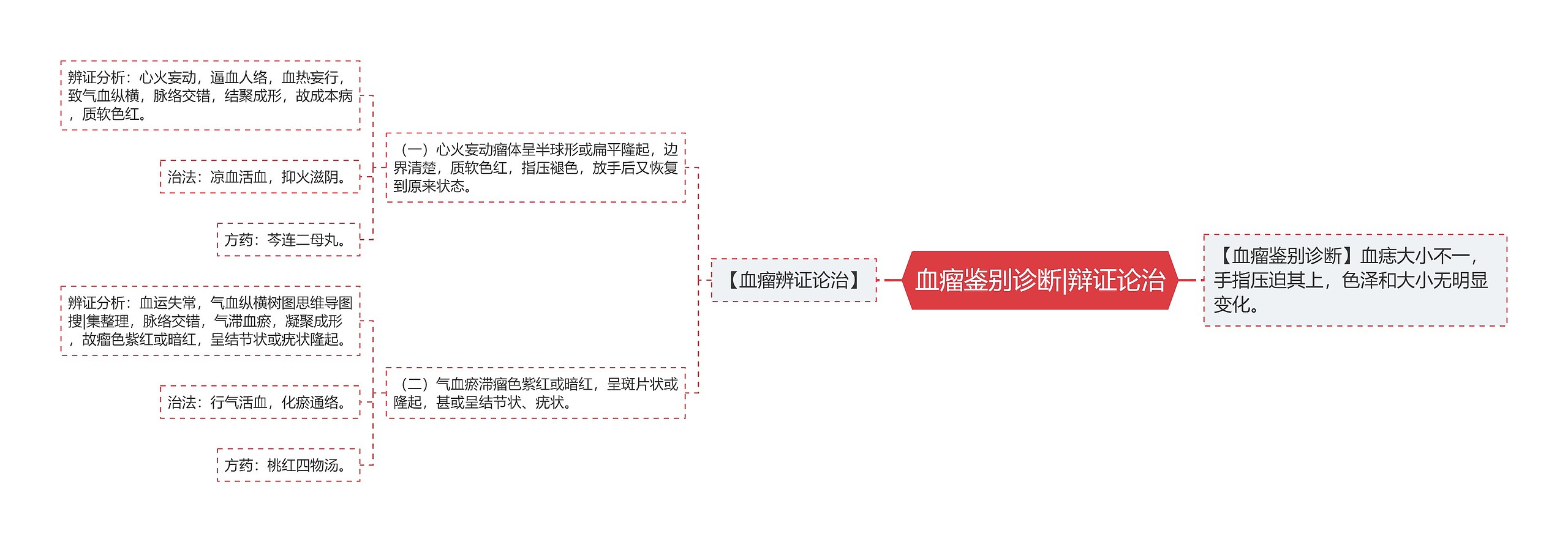 血瘤鉴别诊断|辩证论治思维导图