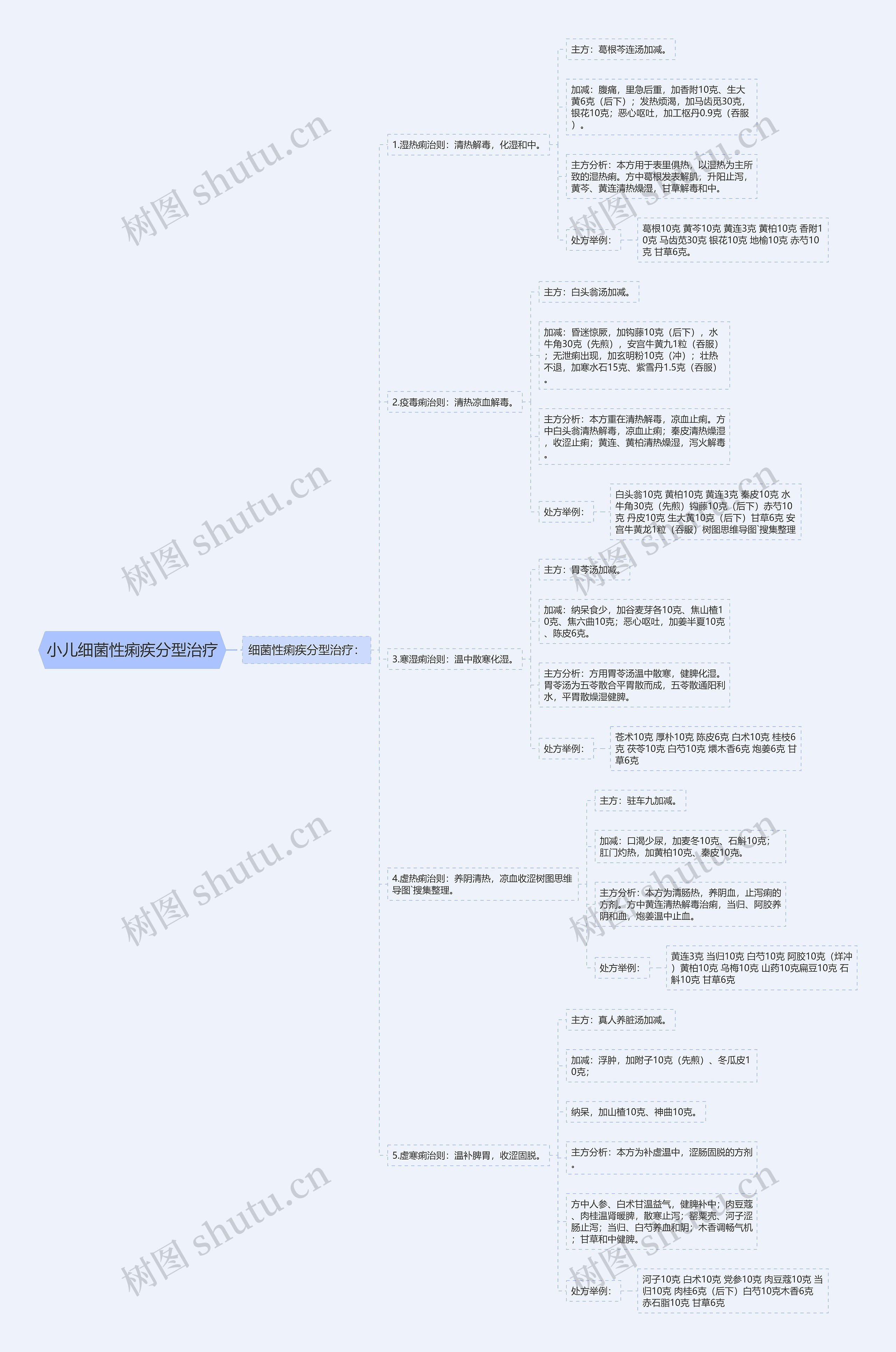 小儿细菌性痢疾分型治疗思维导图