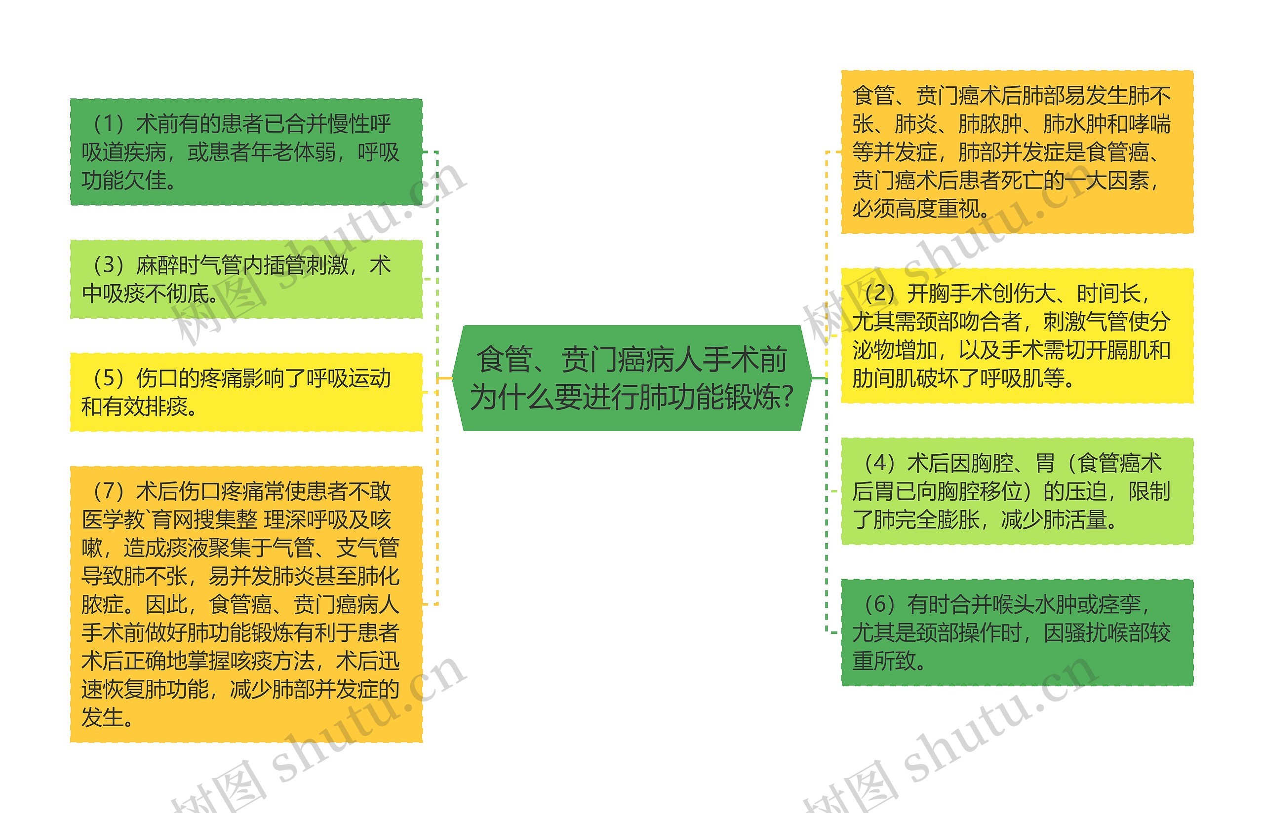 食管、贲门癌病人手术前为什么要进行肺功能锻炼?思维导图