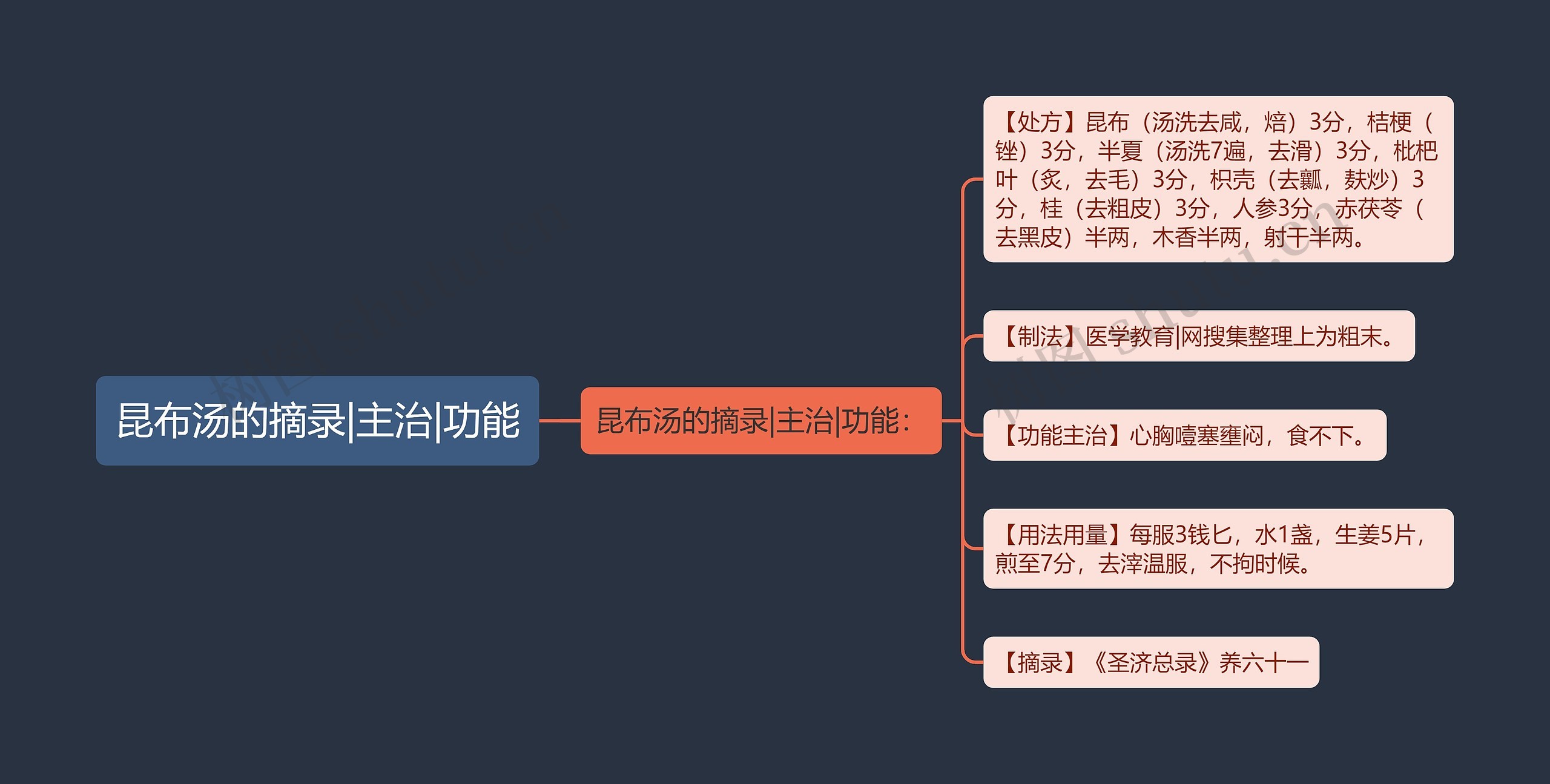 昆布汤的摘录|主治|功能思维导图