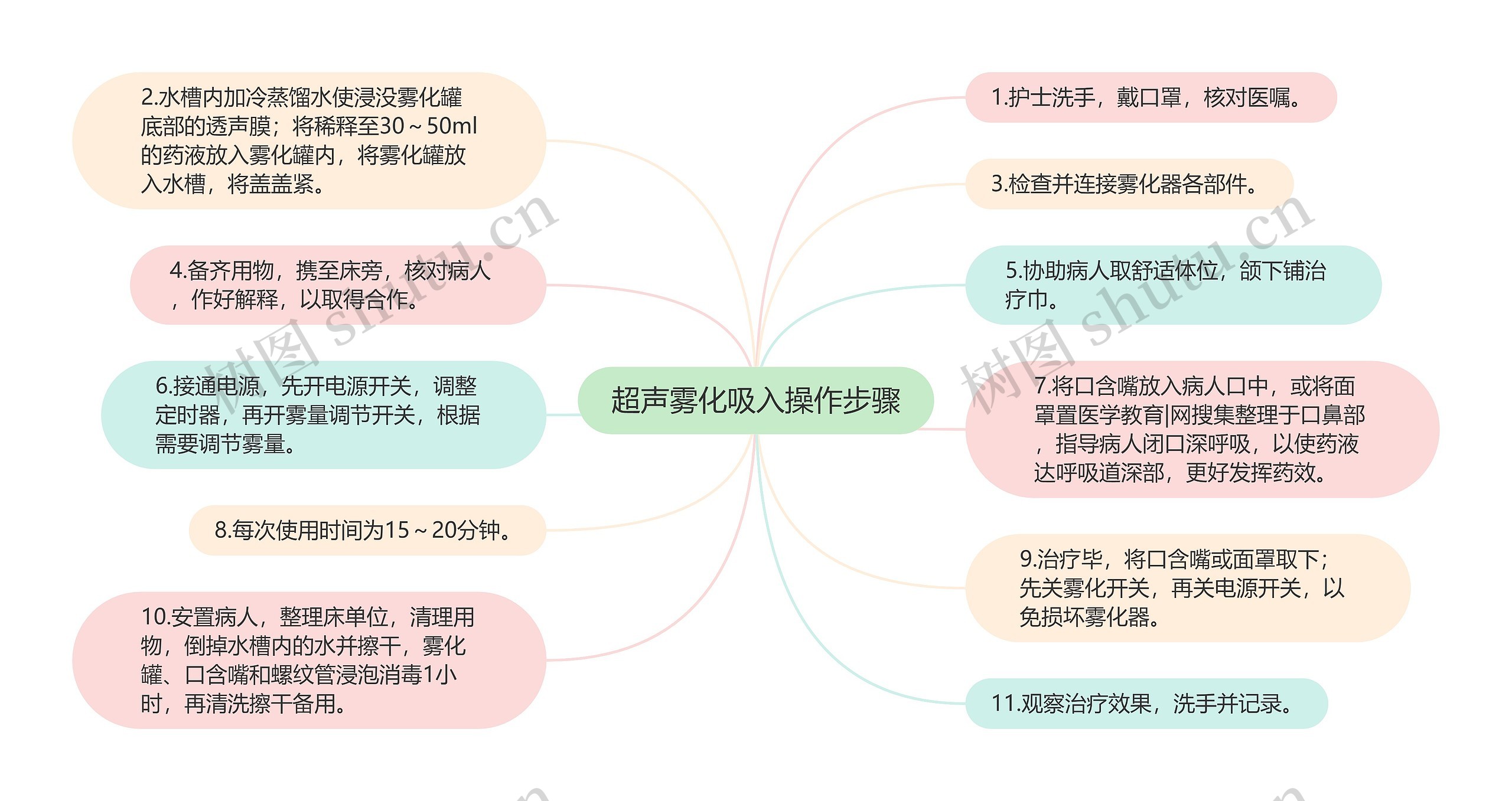 超声雾化吸入操作步骤思维导图