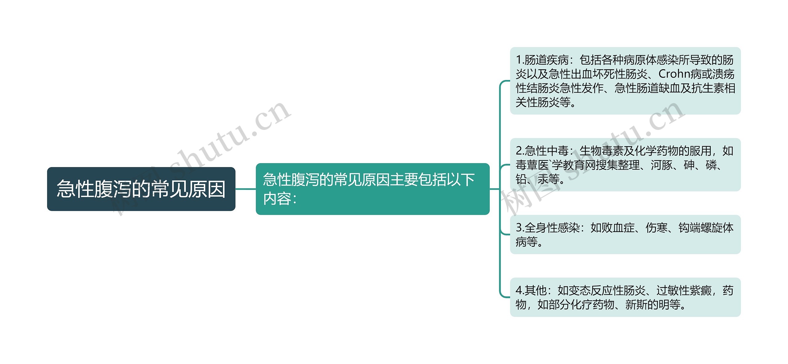 急性腹泻的常见原因思维导图