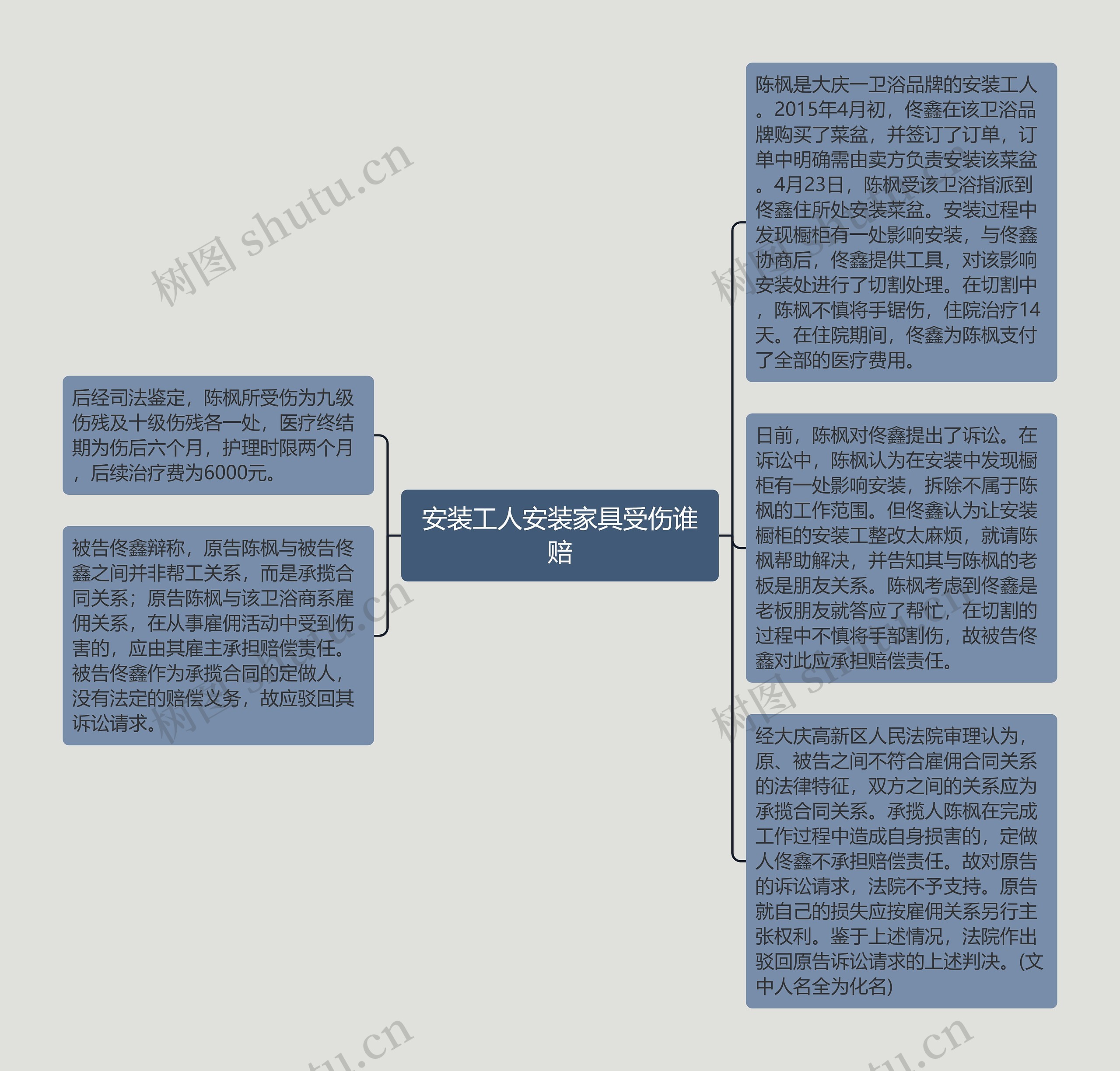 安装工人安装家具受伤谁赔思维导图