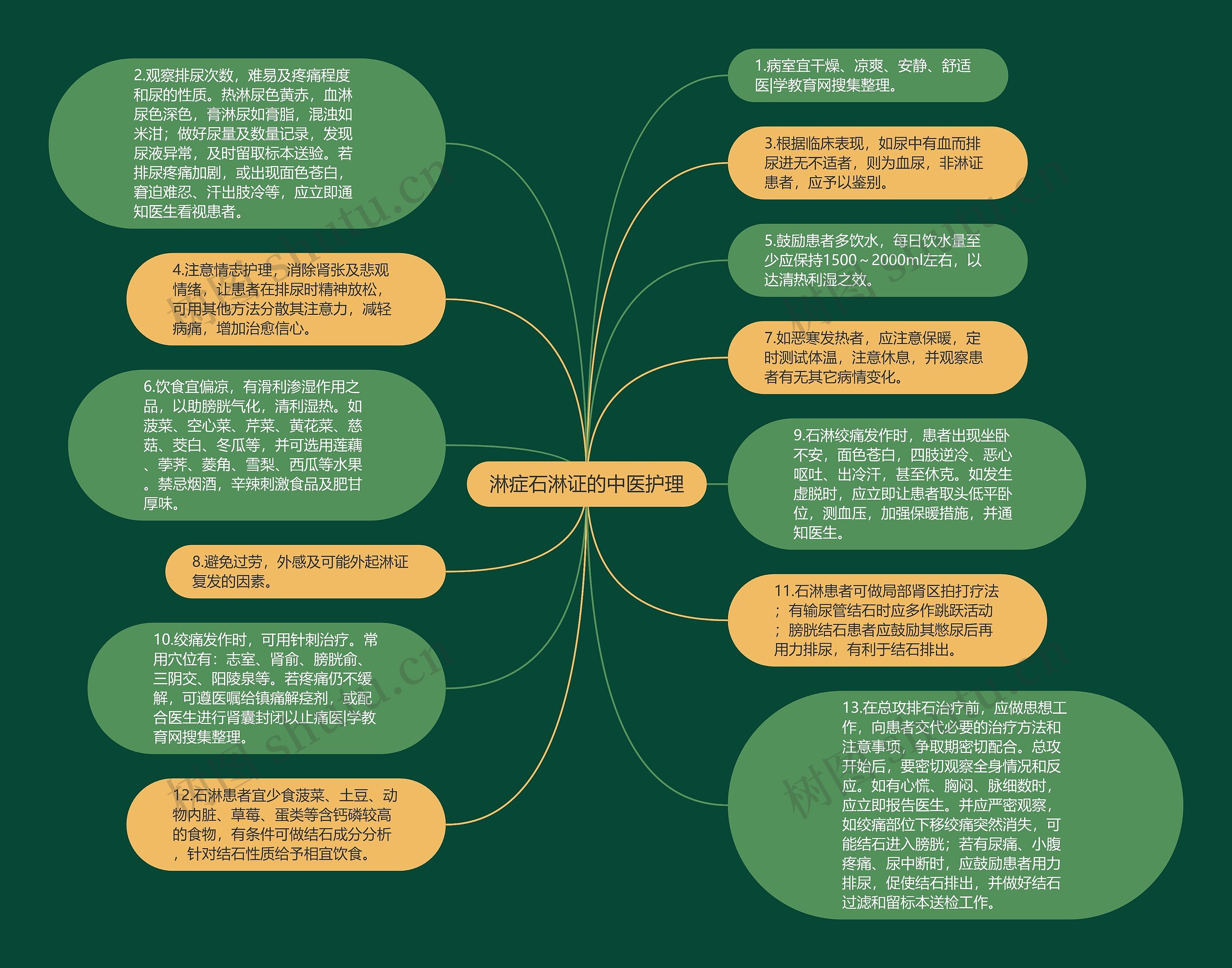 淋症石淋证的中医护理思维导图