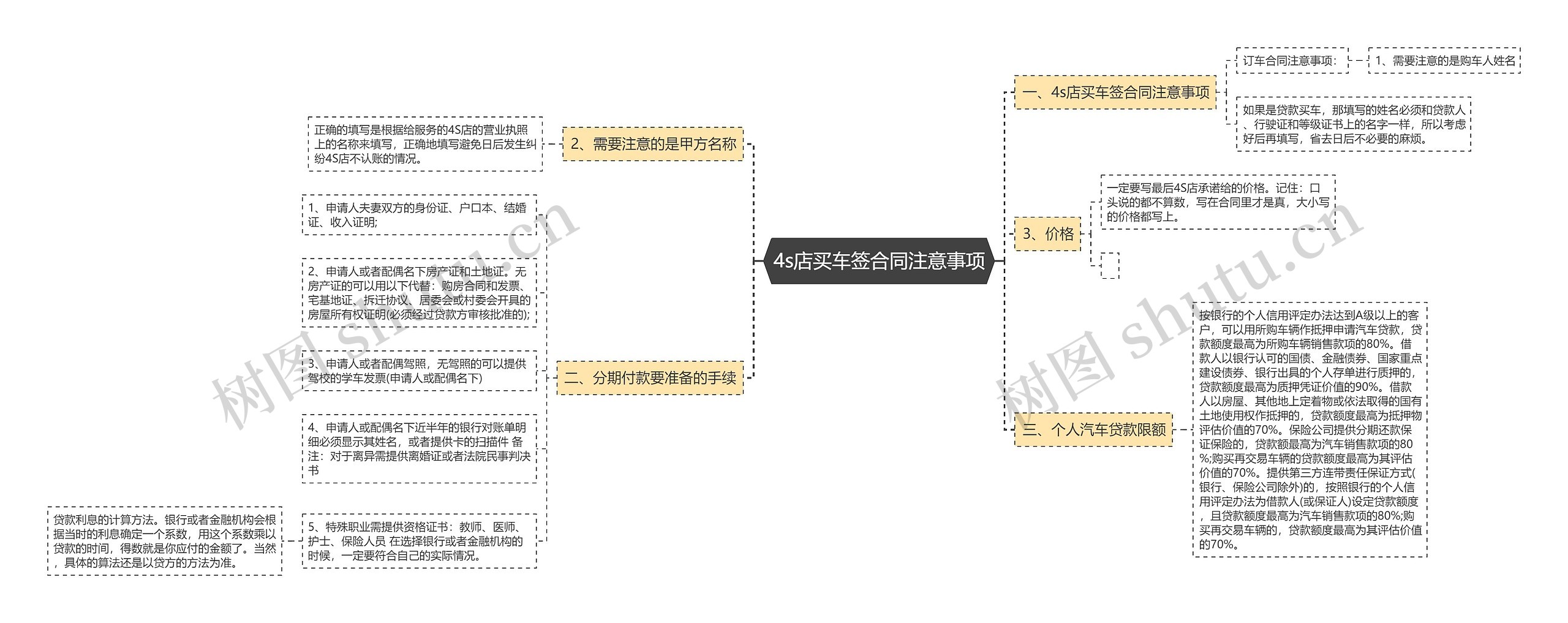 4s店买车签合同注意事项思维导图