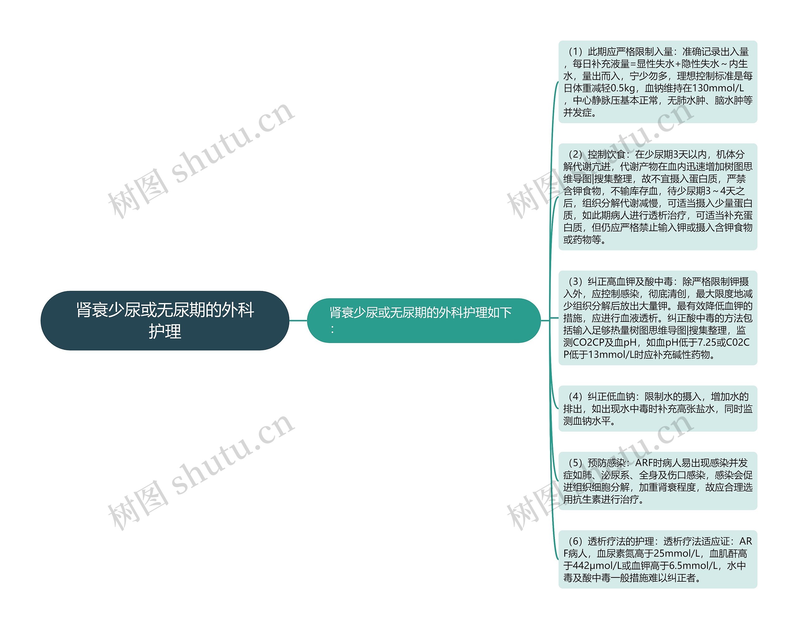 肾衰少尿或无尿期的外科护理思维导图