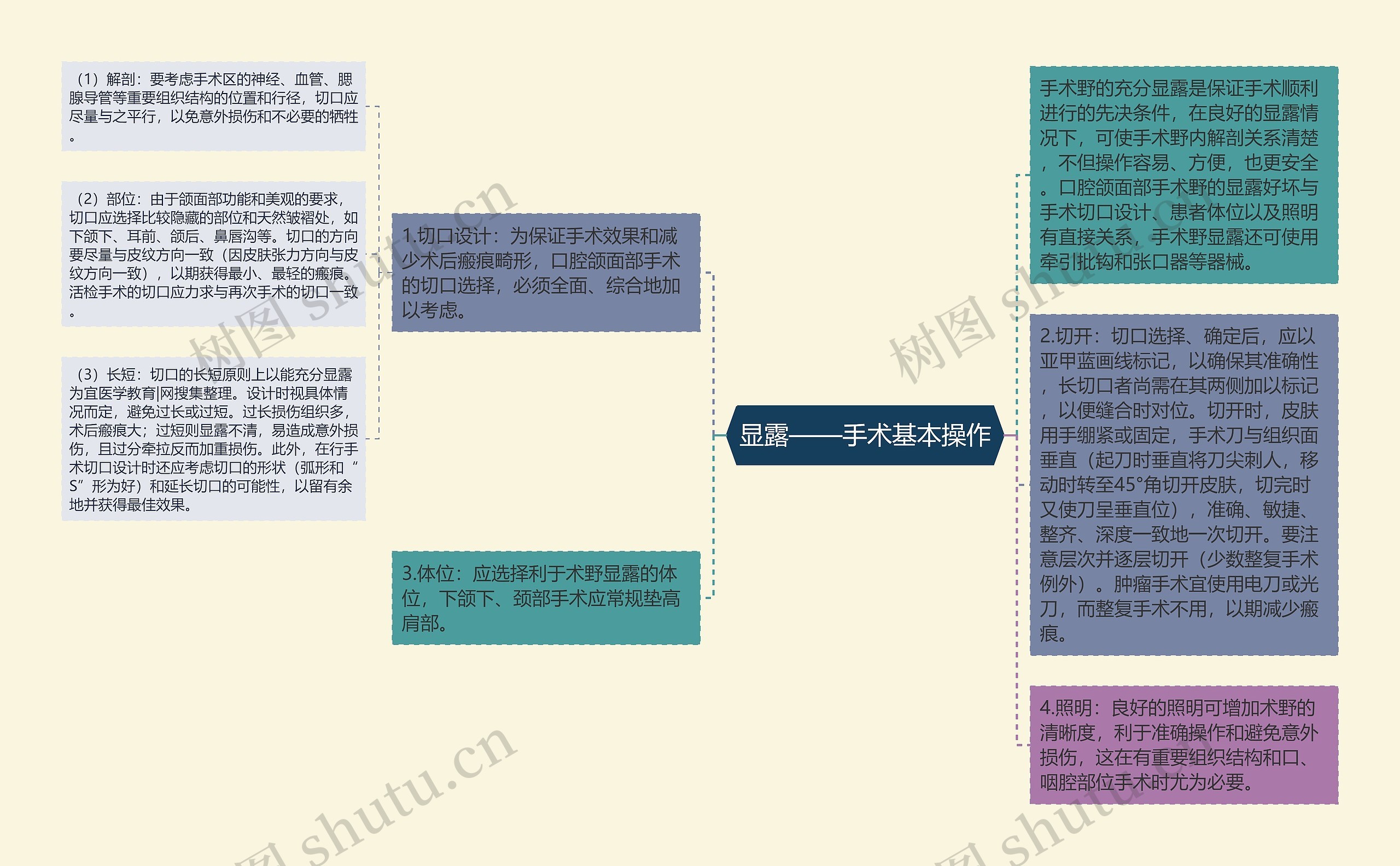 显露——手术基本操作思维导图