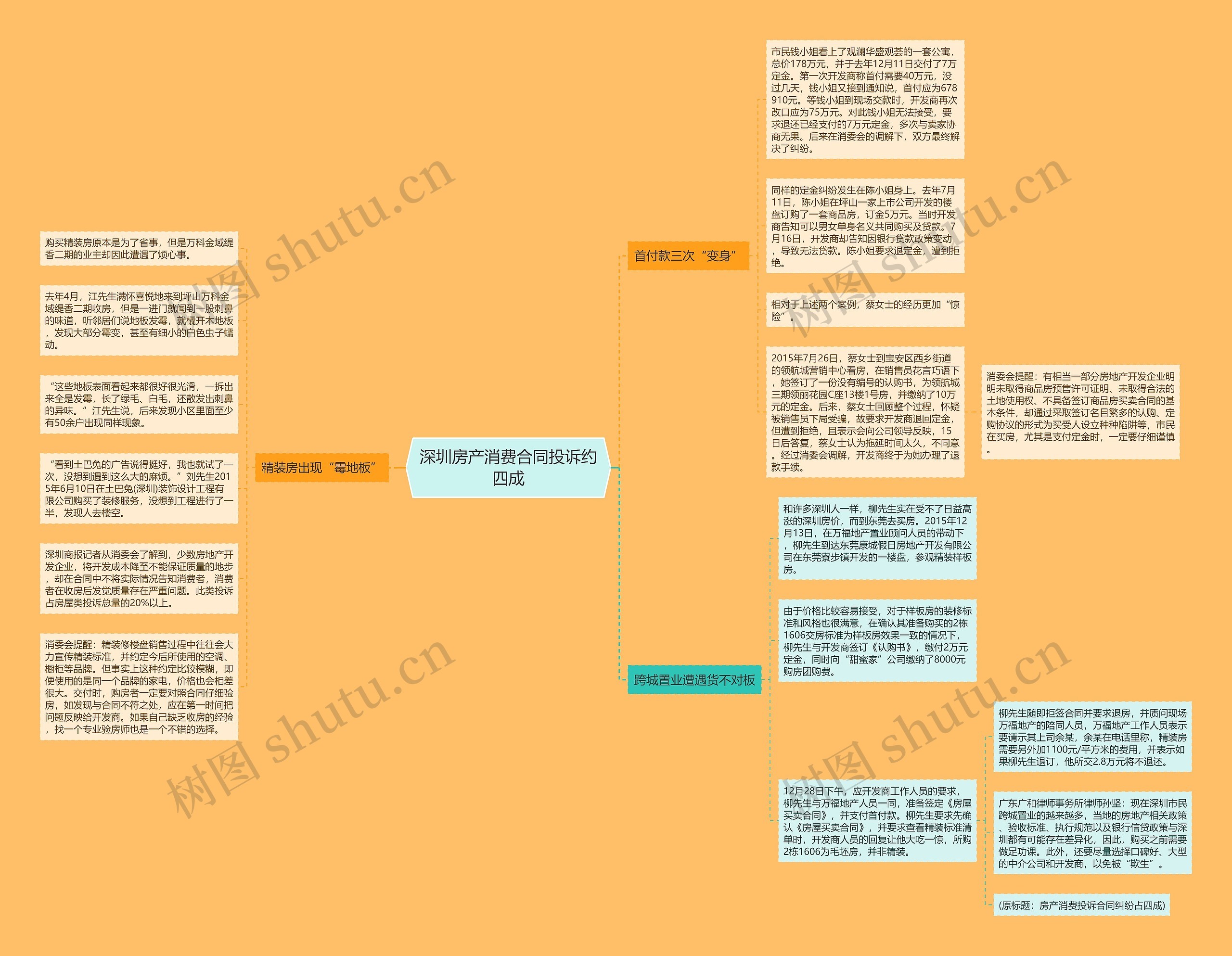深圳房产消费合同投诉约四成思维导图