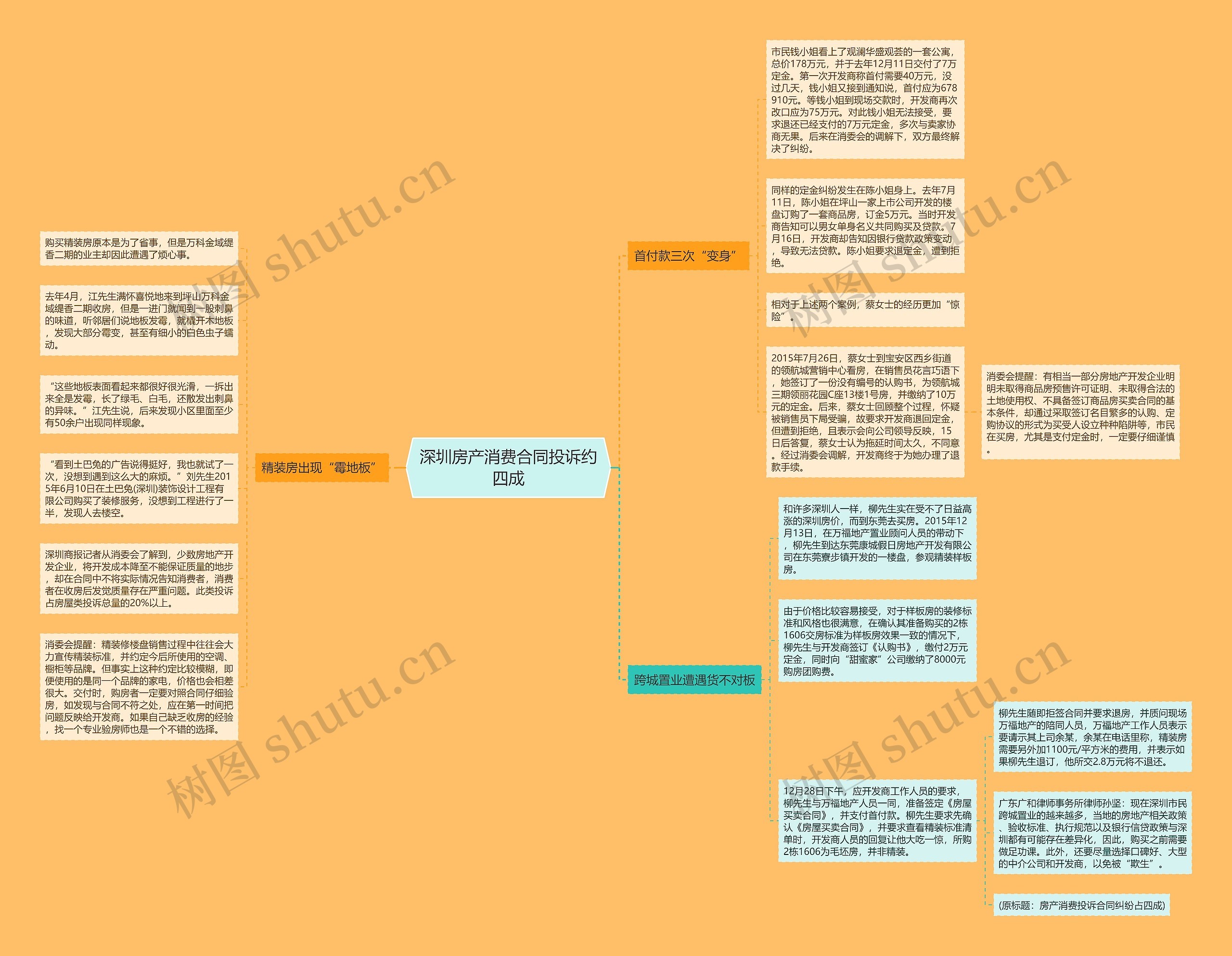 深圳房产消费合同投诉约四成 深圳房产消费合同投诉约四成
