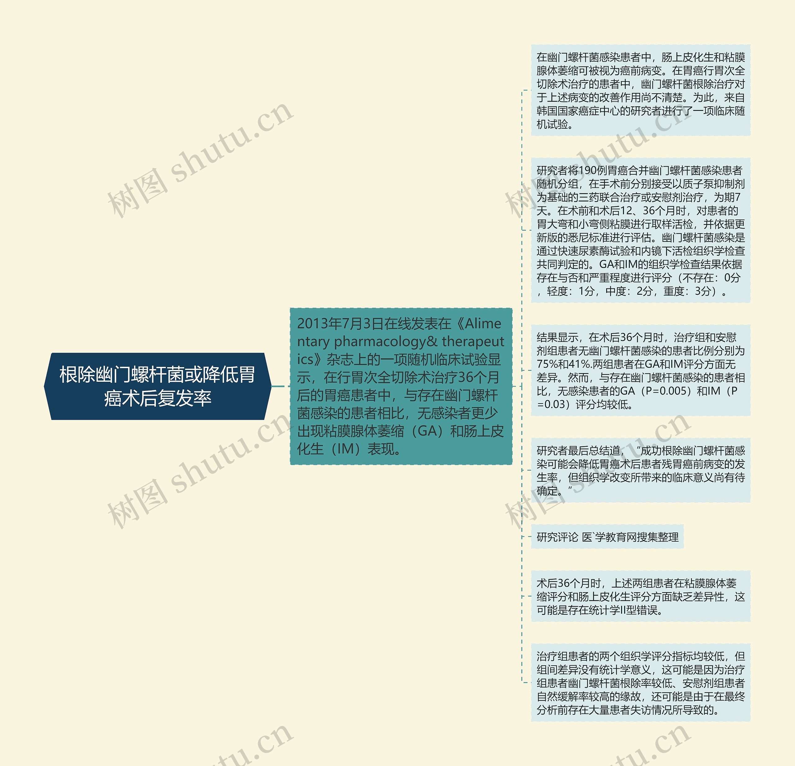 根除幽门螺杆菌或降低胃癌术后复发率思维导图