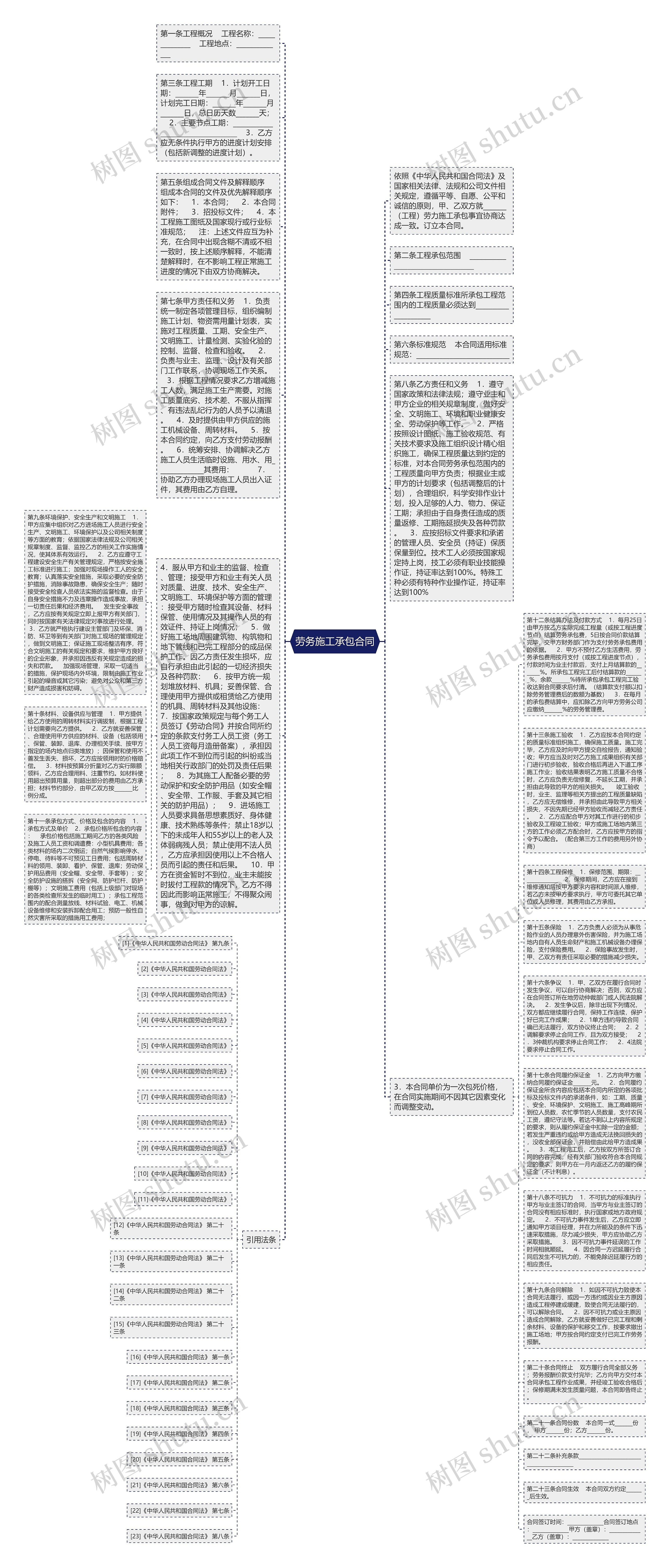 劳务施工承包合同思维导图