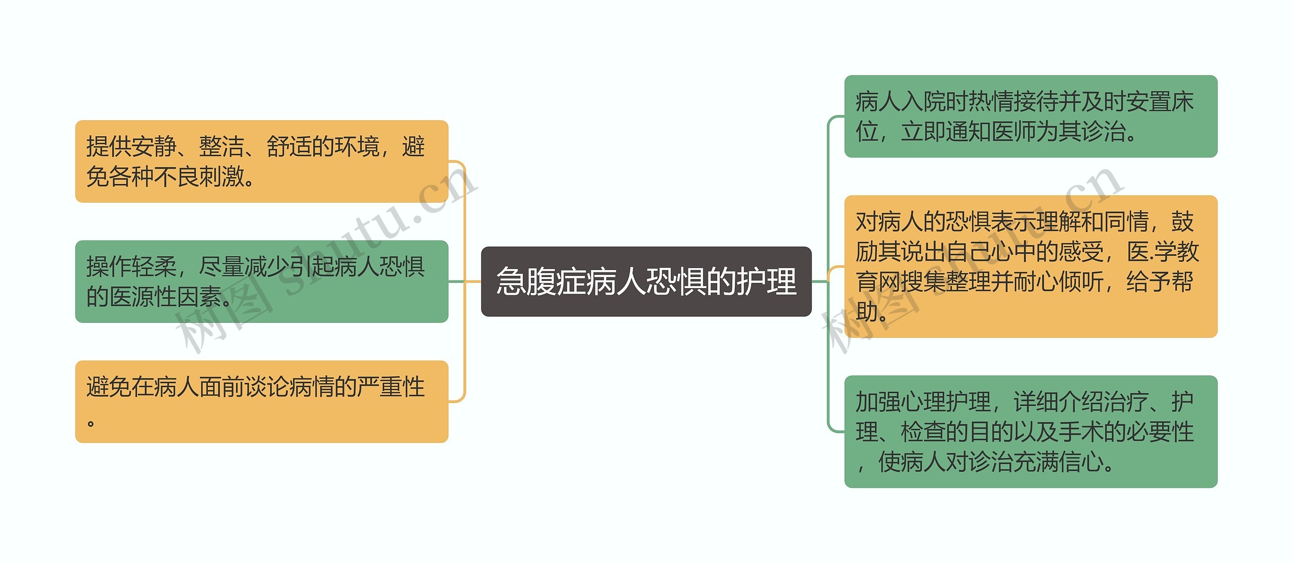 急腹症病人恐惧的护理思维导图