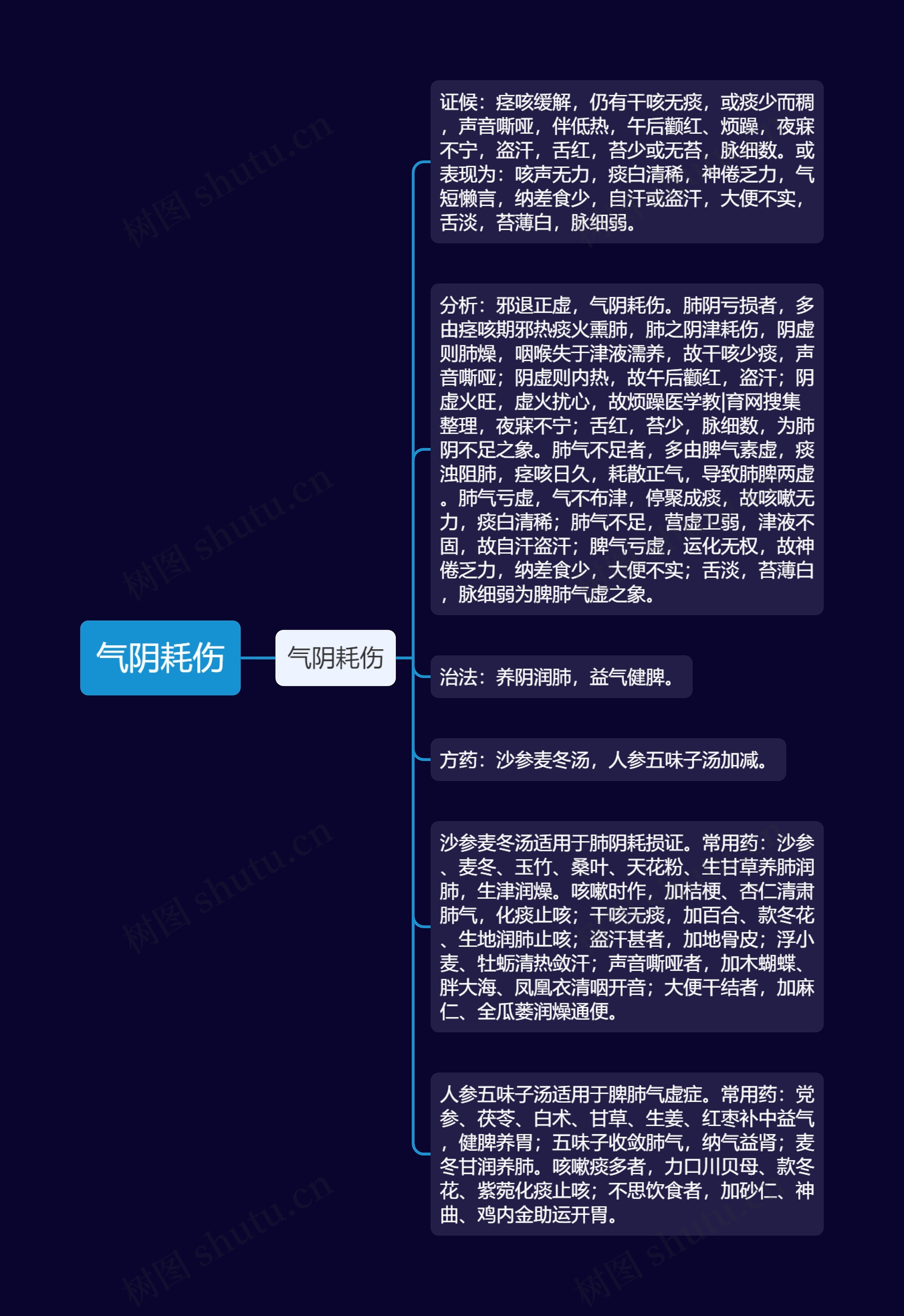 气阴耗伤思维导图高清图 气阴耗伤思维导图