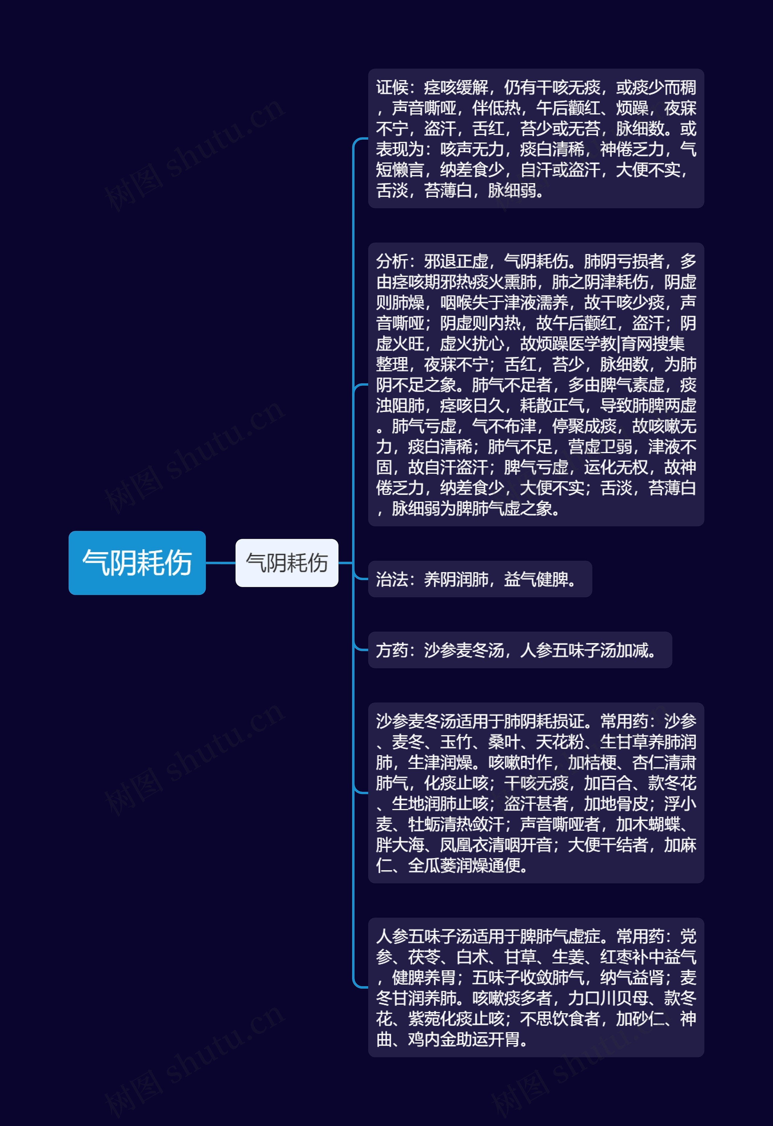 气阴耗伤思维导图