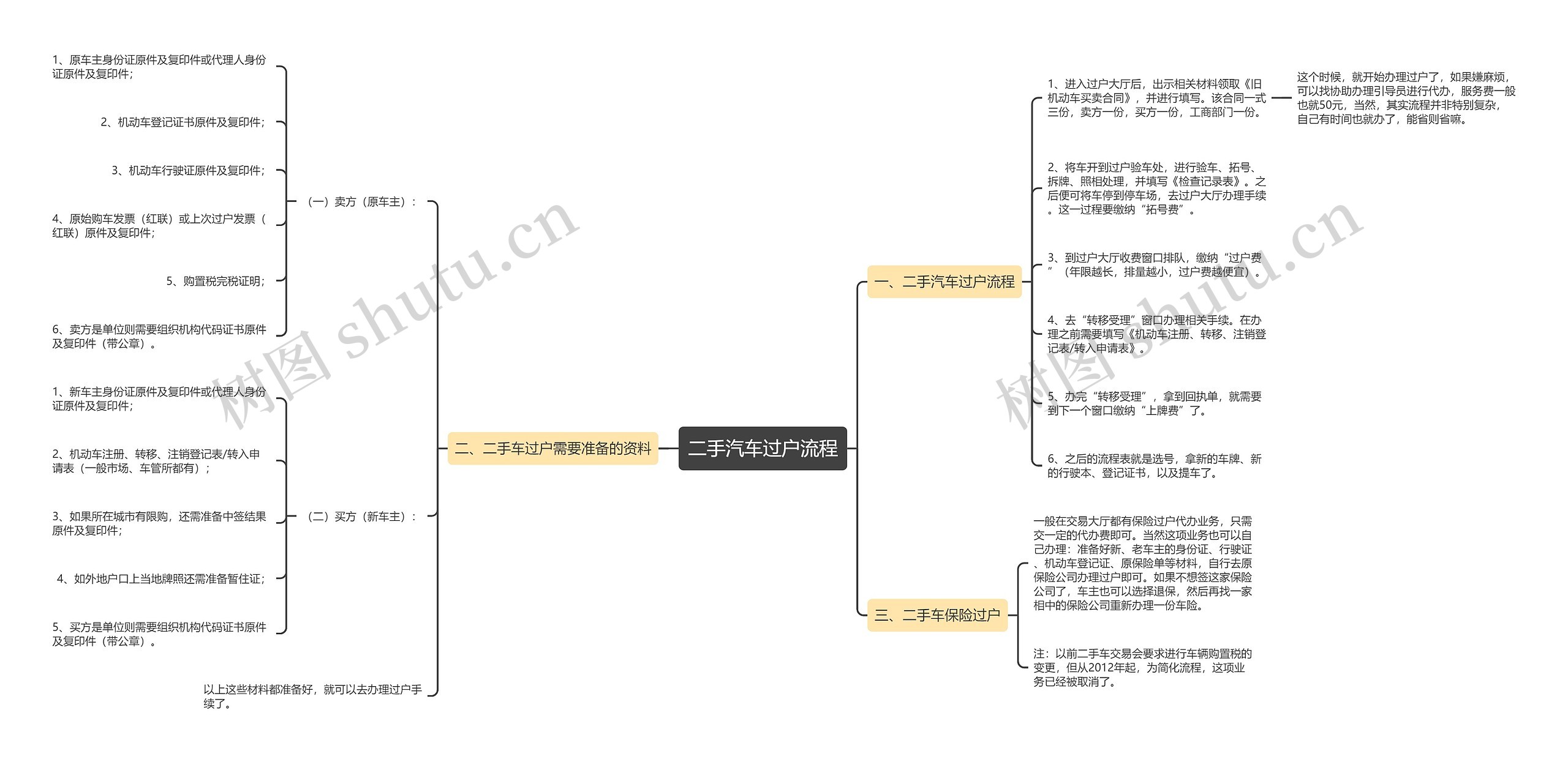 二手汽车过户流程思维导图