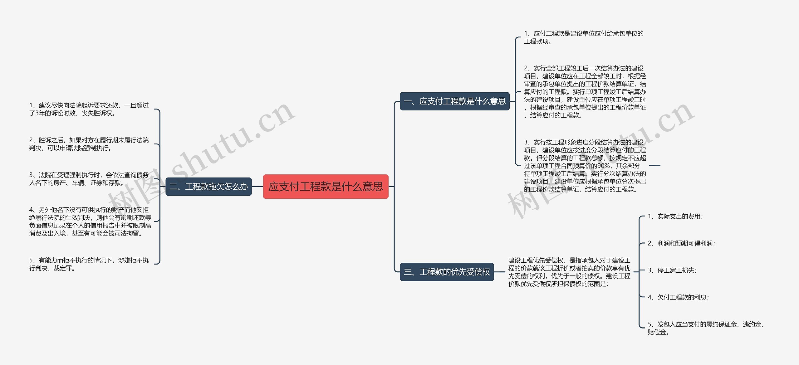 应支付工程款是什么意思思维导图