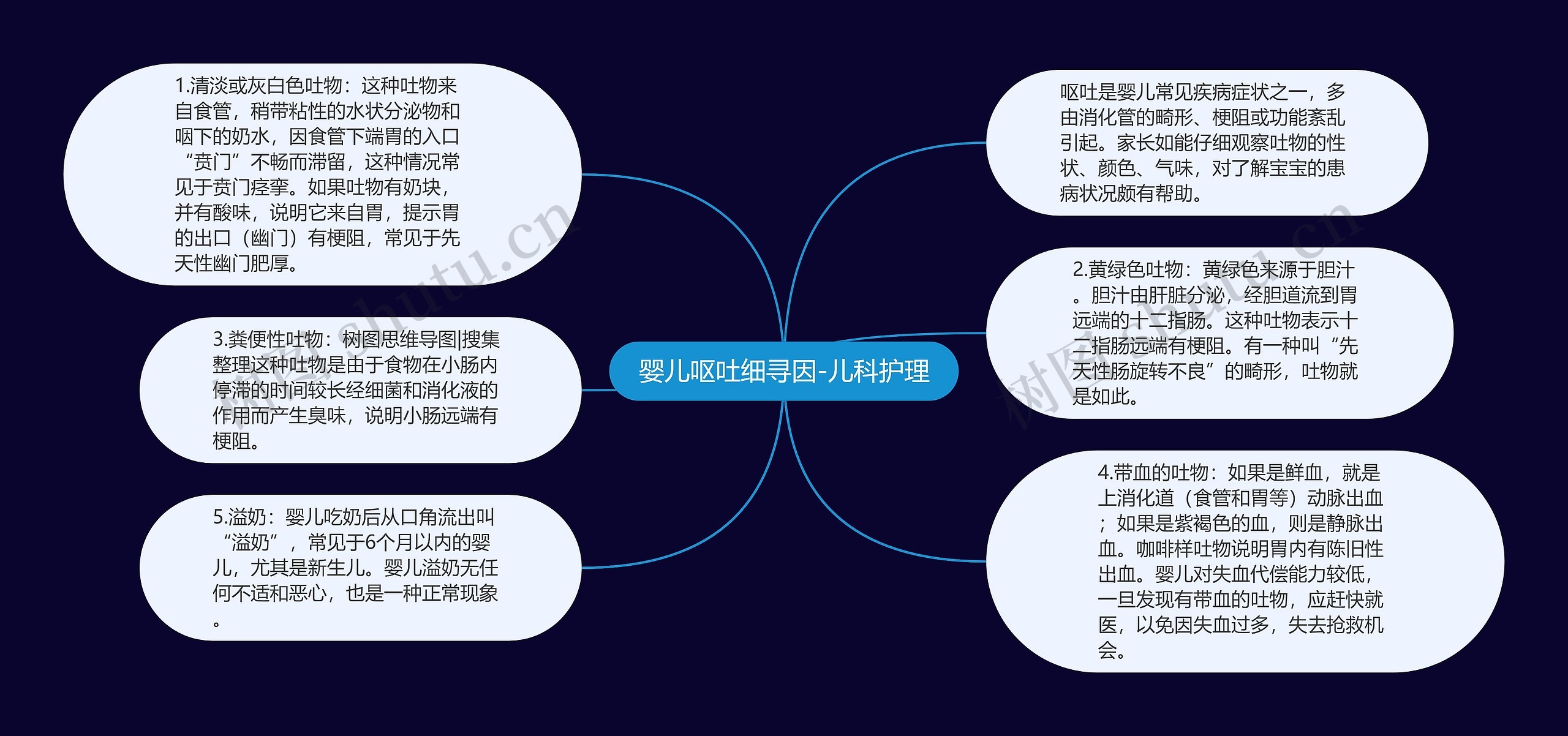 婴儿呕吐细寻因-儿科护理思维导图