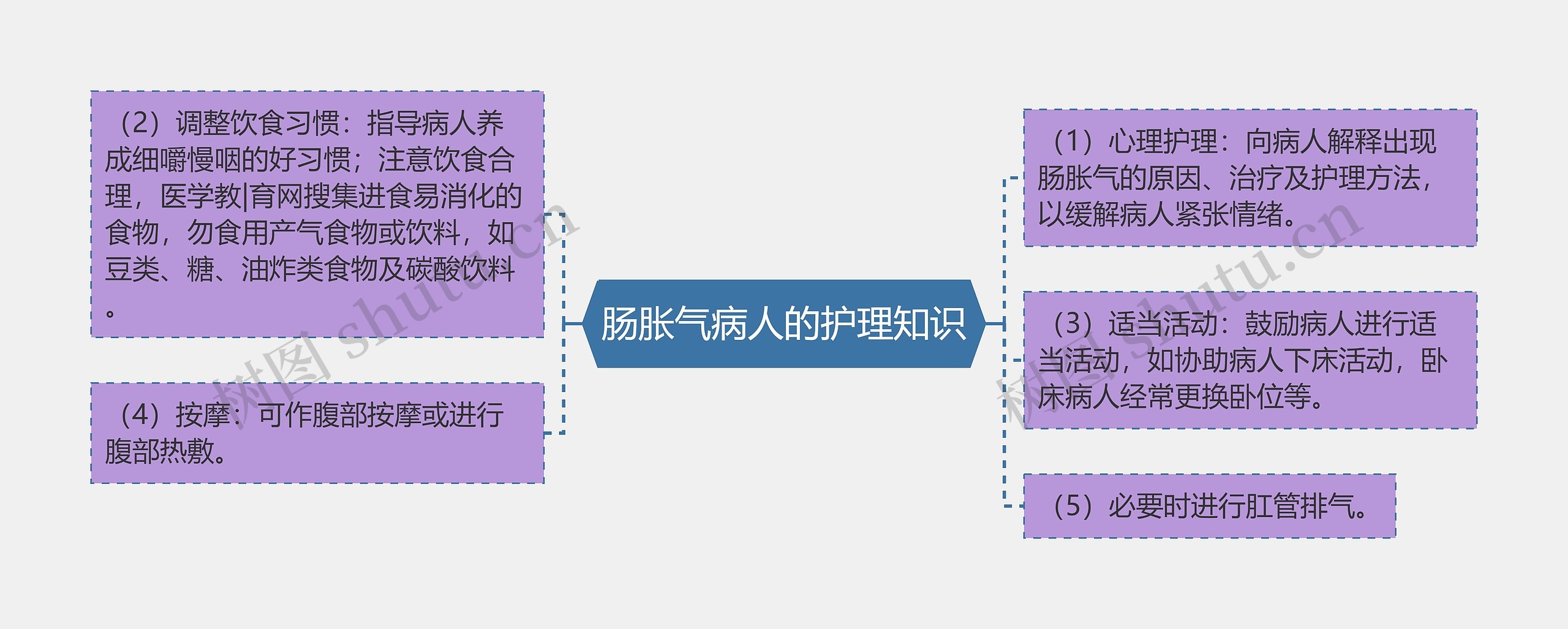 肠胀气病人的护理知识思维导图