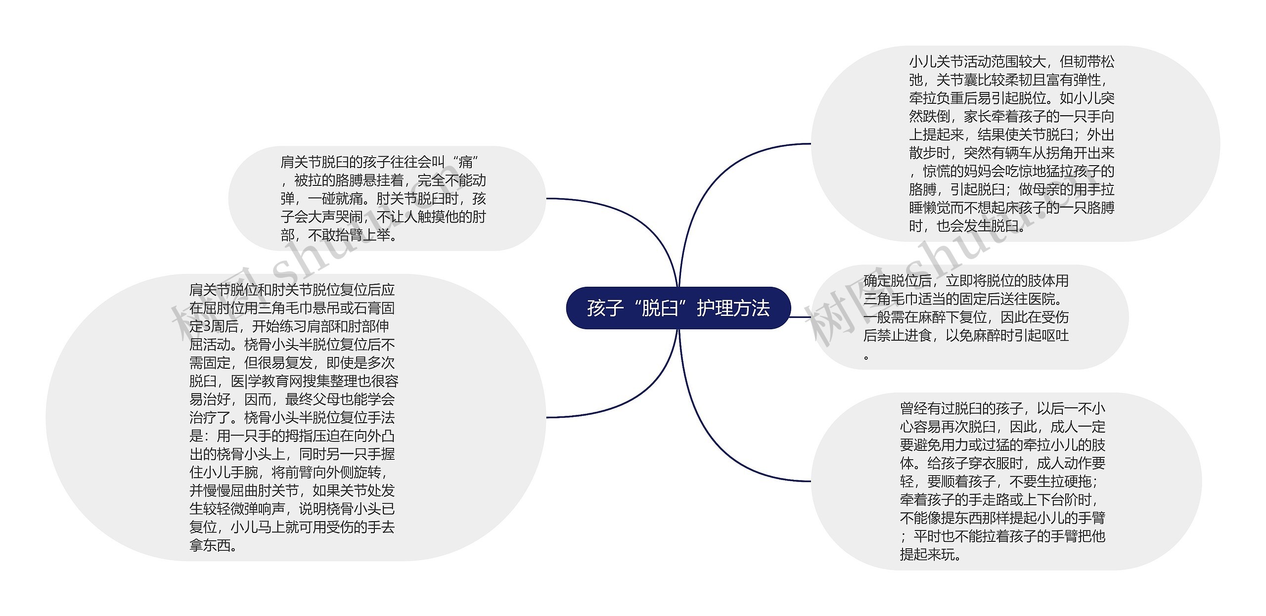 孩子“脱臼”护理方法思维导图