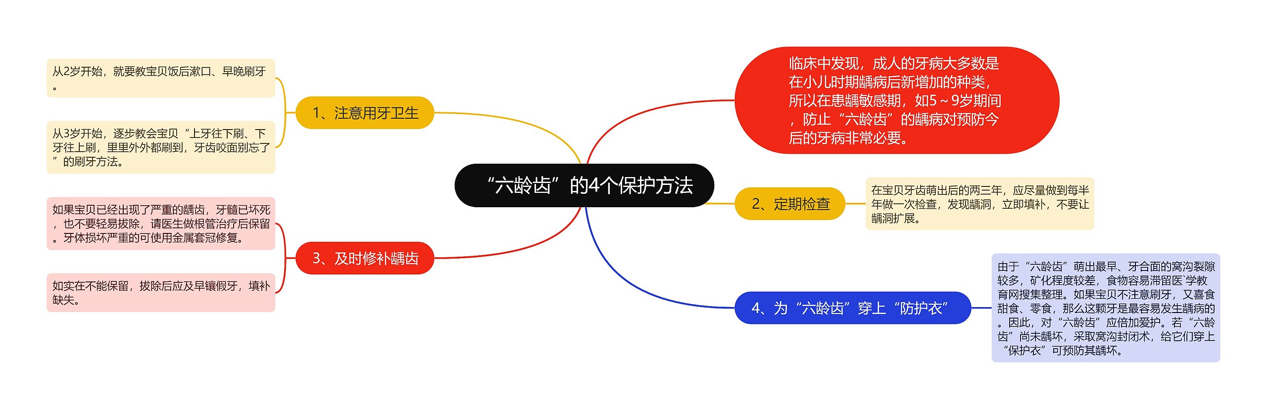 “六龄齿”的4个保护方法思维导图