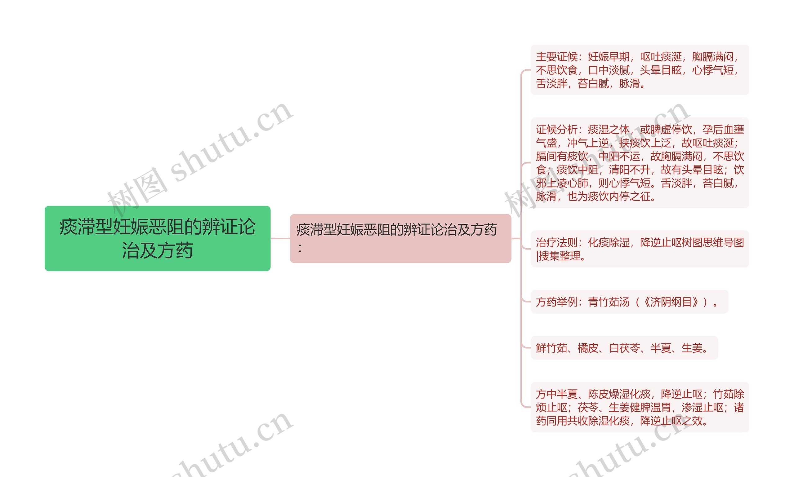 痰滞型妊娠恶阻的辨证论治及方药思维导图