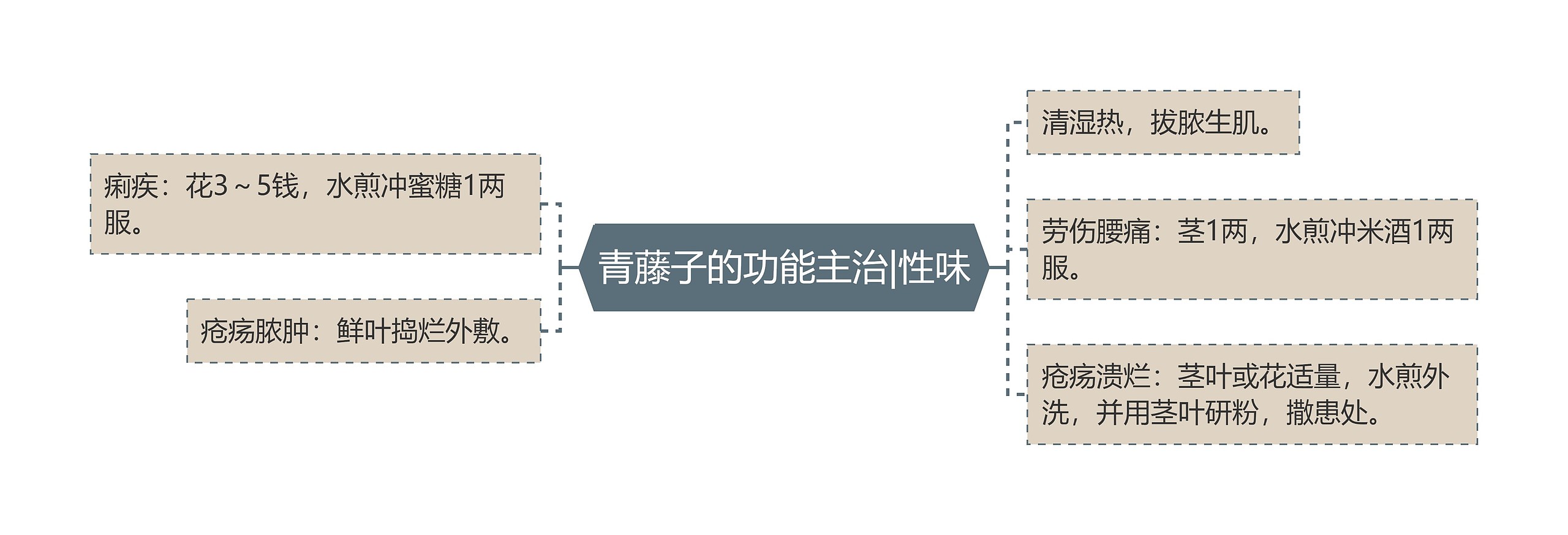 青藤子的功能主治|性味