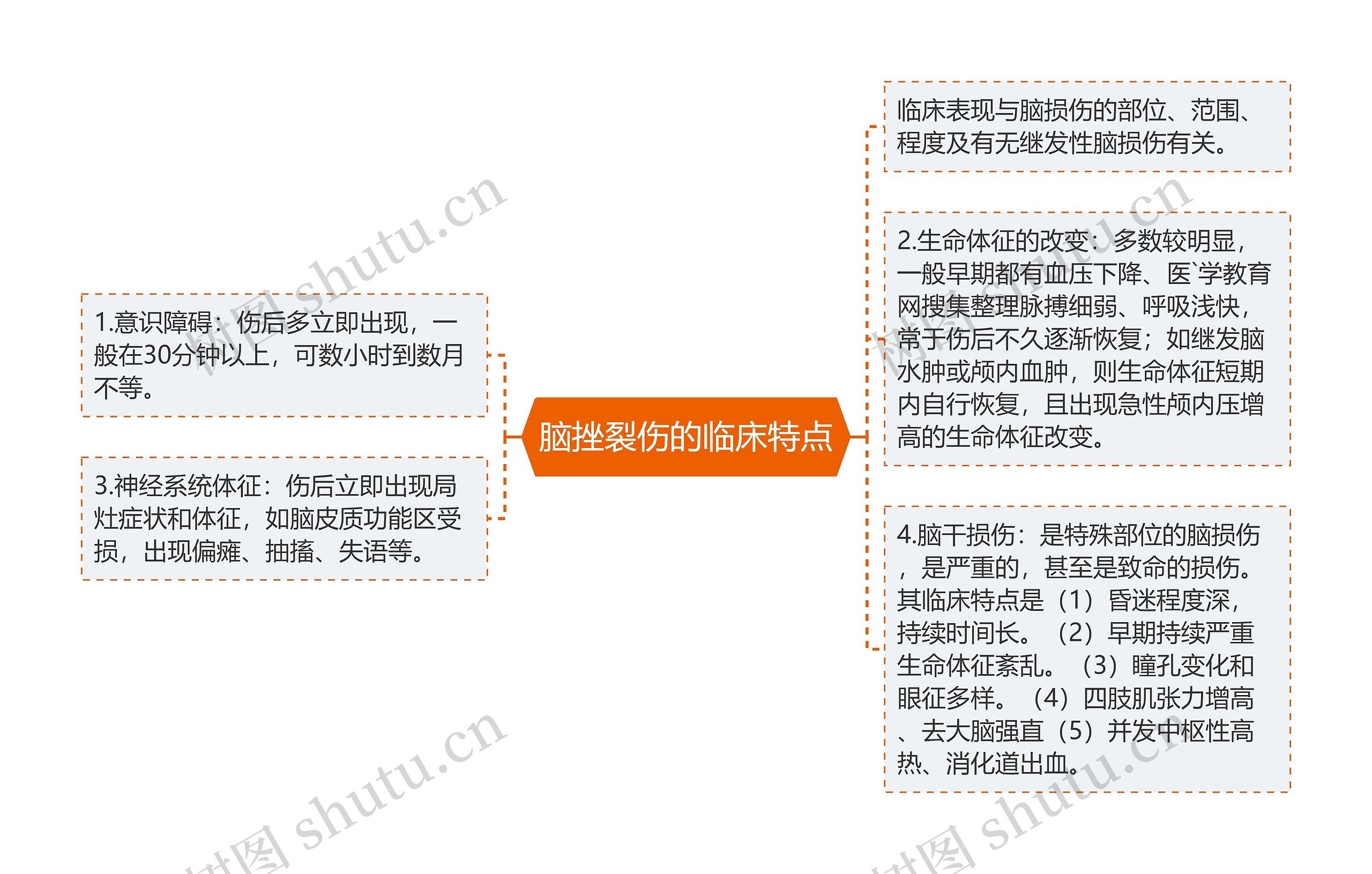 脑挫裂伤的临床特点思维导图