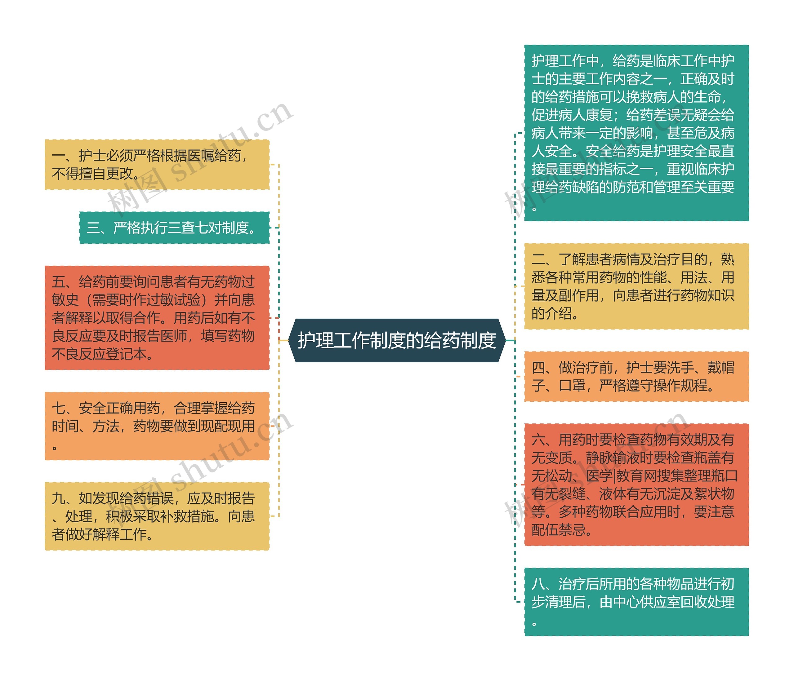 护理工作制度的给药制度思维导图