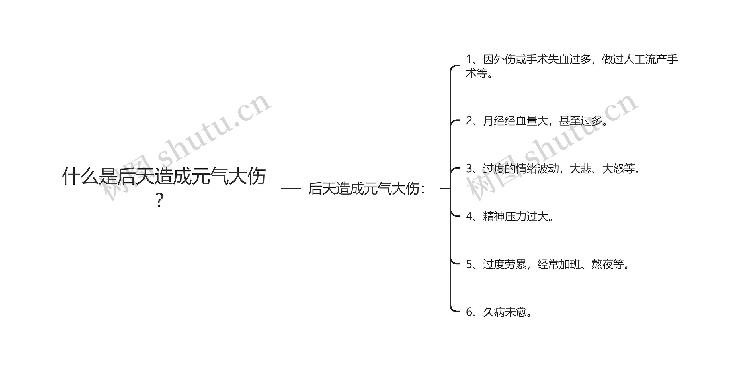 什么是后天造成元气大伤？思维导图