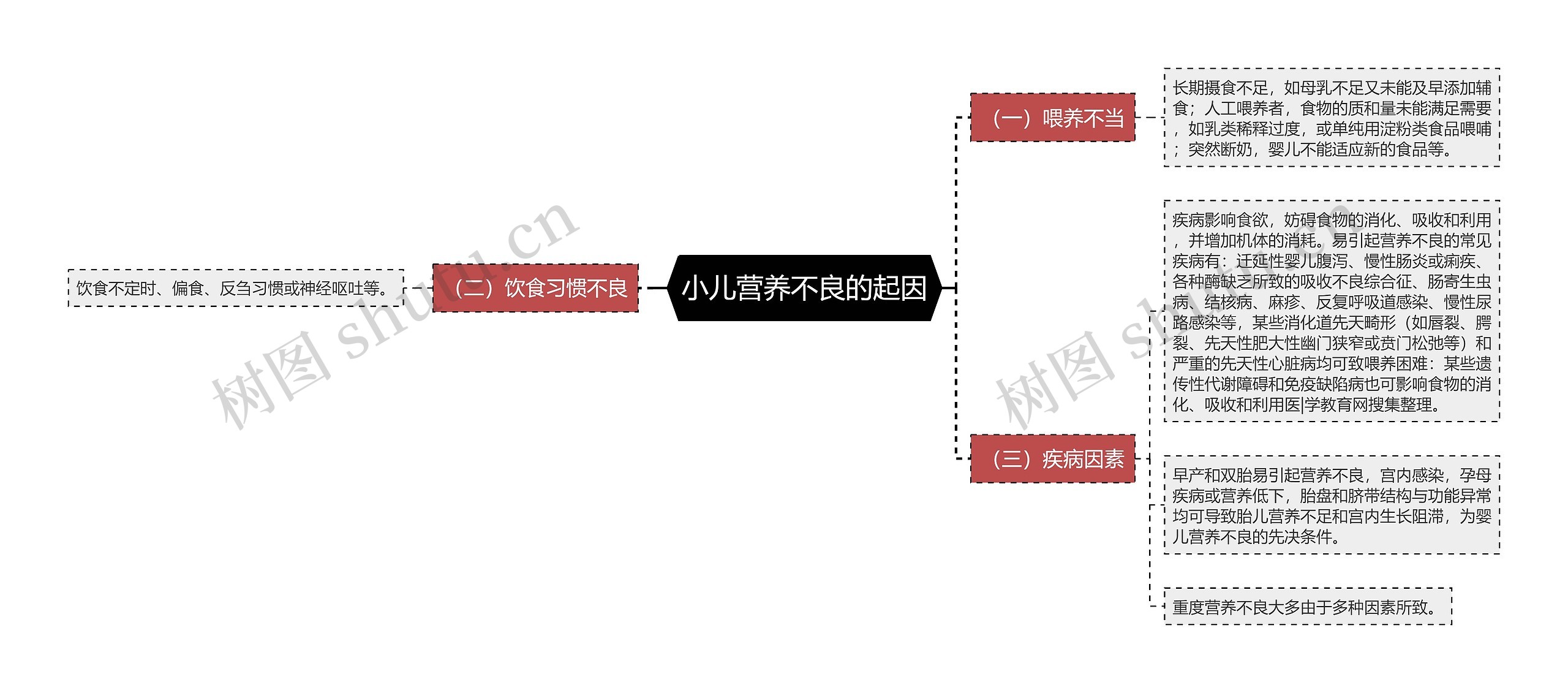 小儿营养不良的起因思维导图