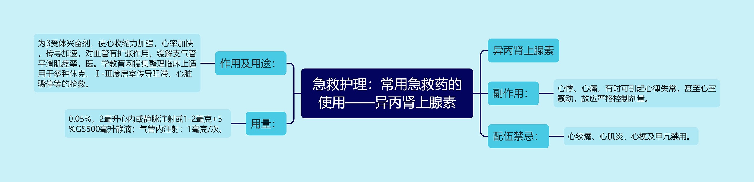 急救护理：常用急救药的使用——异丙肾上腺素思维导图