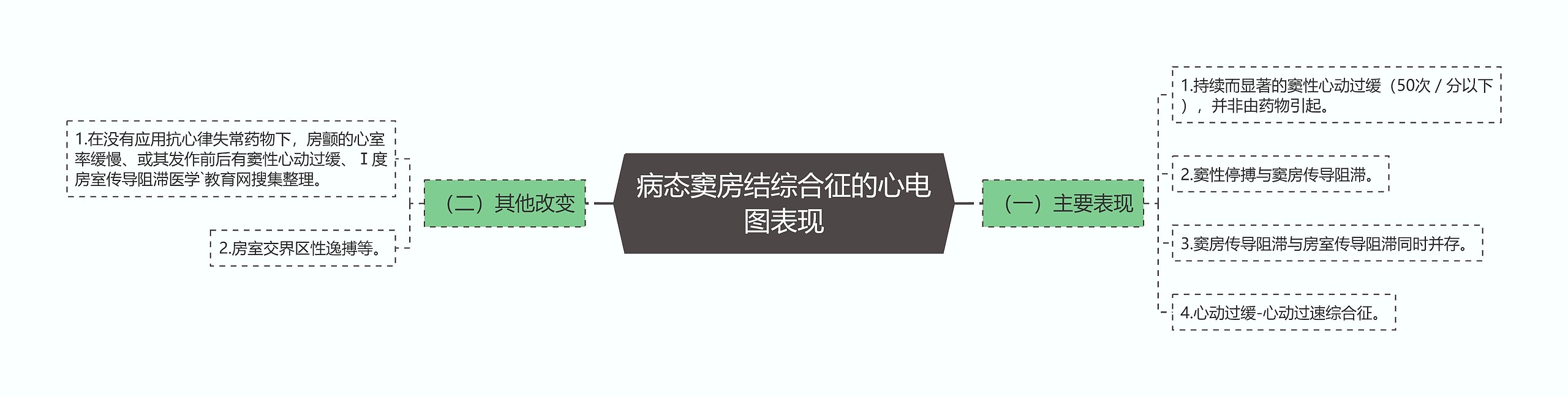 病态窦房结综合征的心电图表现思维导图