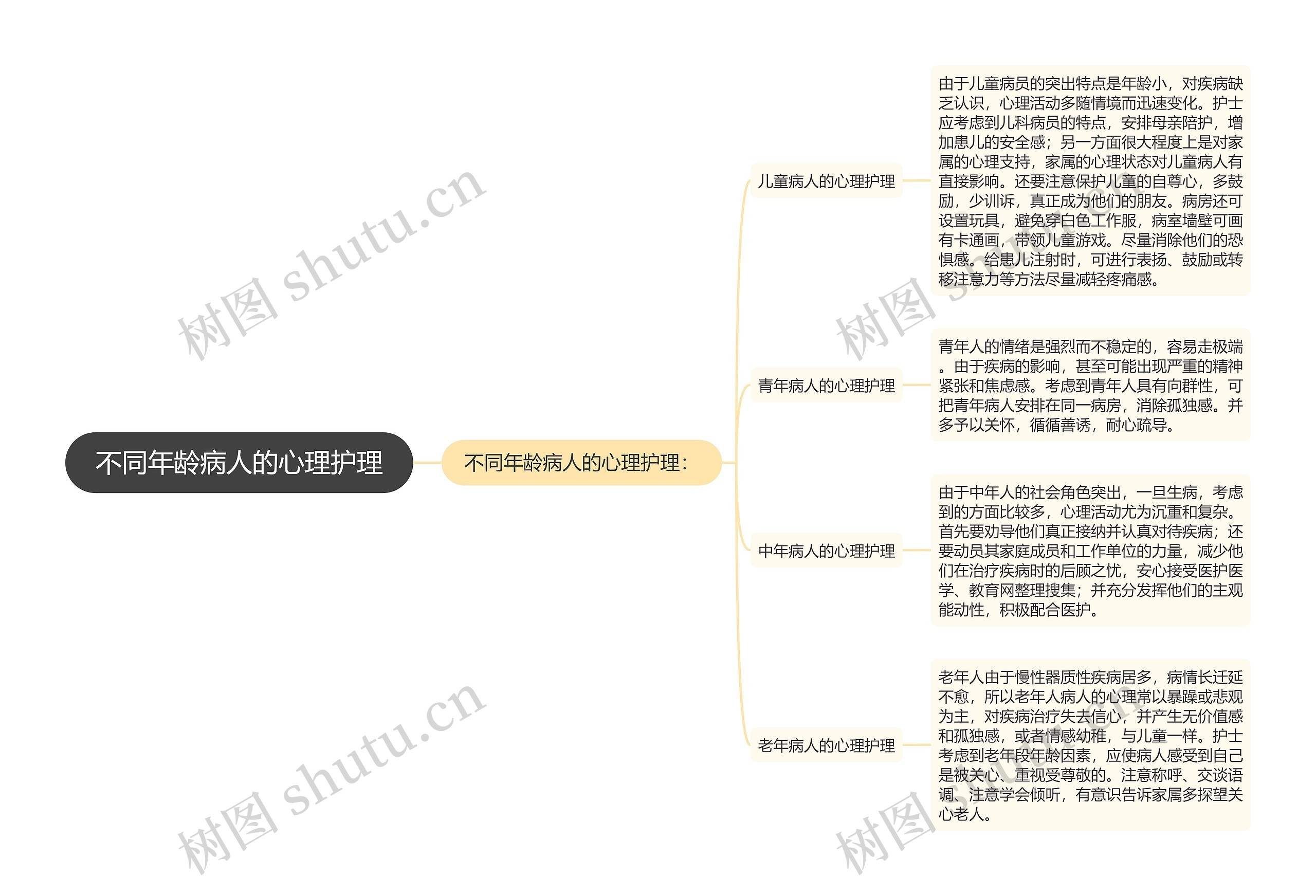 不同年龄病人的心理护理思维导图