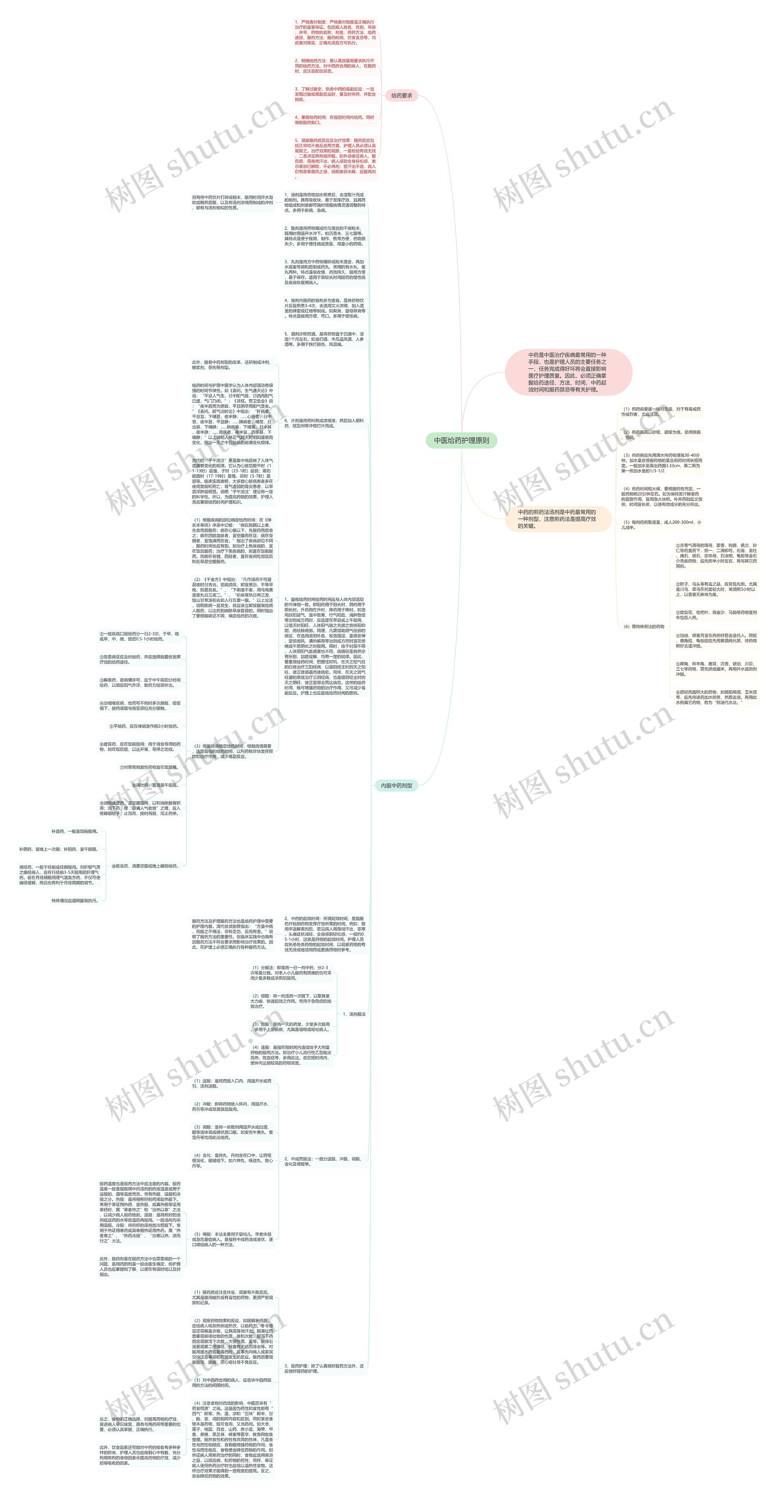 中医给药护理原则思维导图