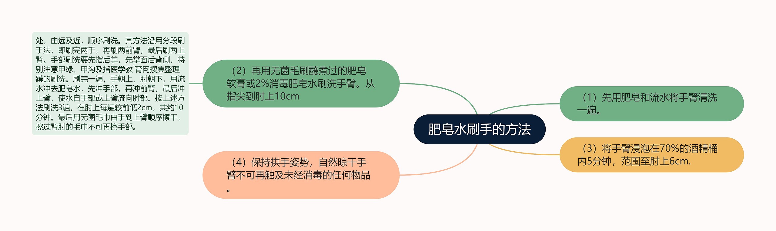 肥皂水刷手的方法