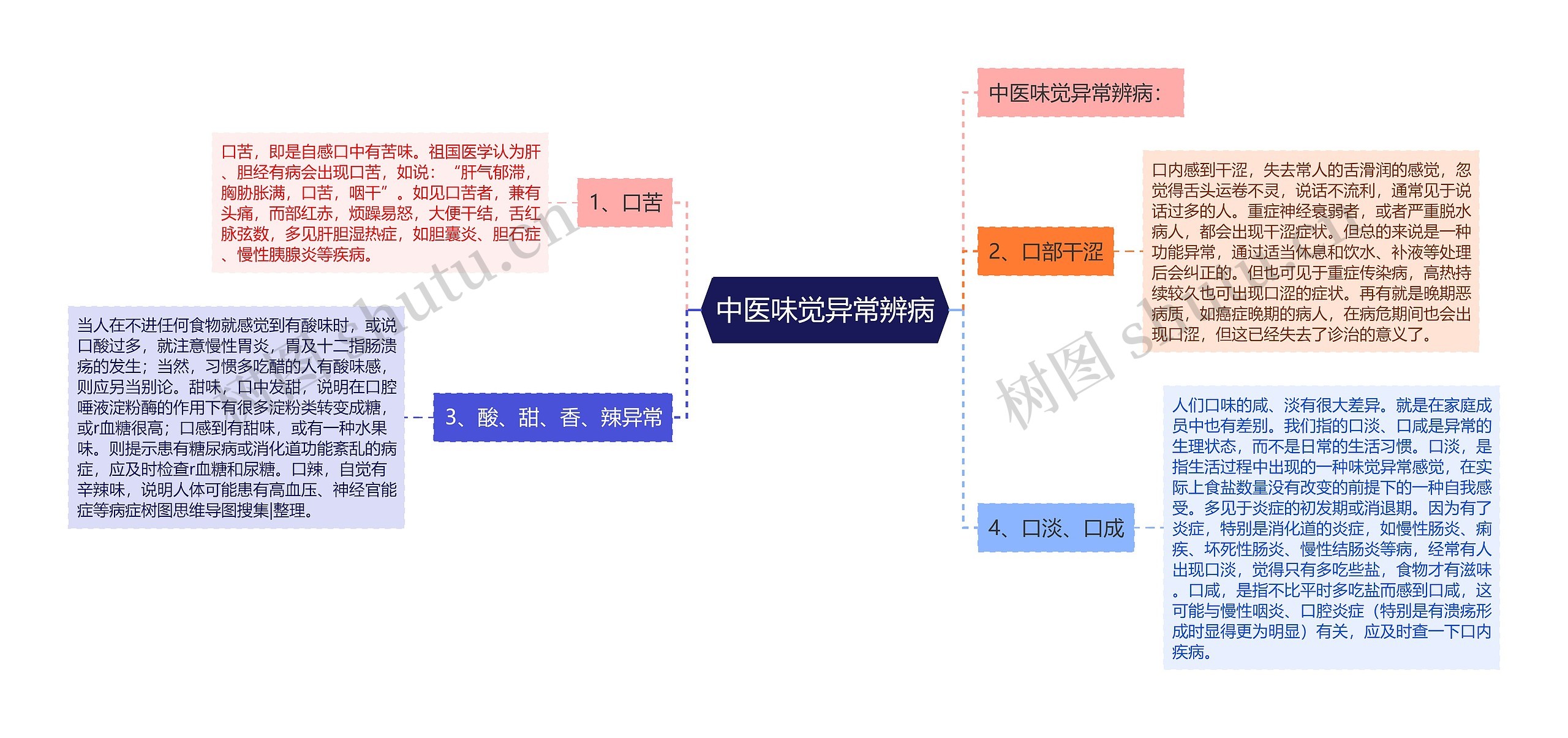 中医味觉异常辨病思维导图