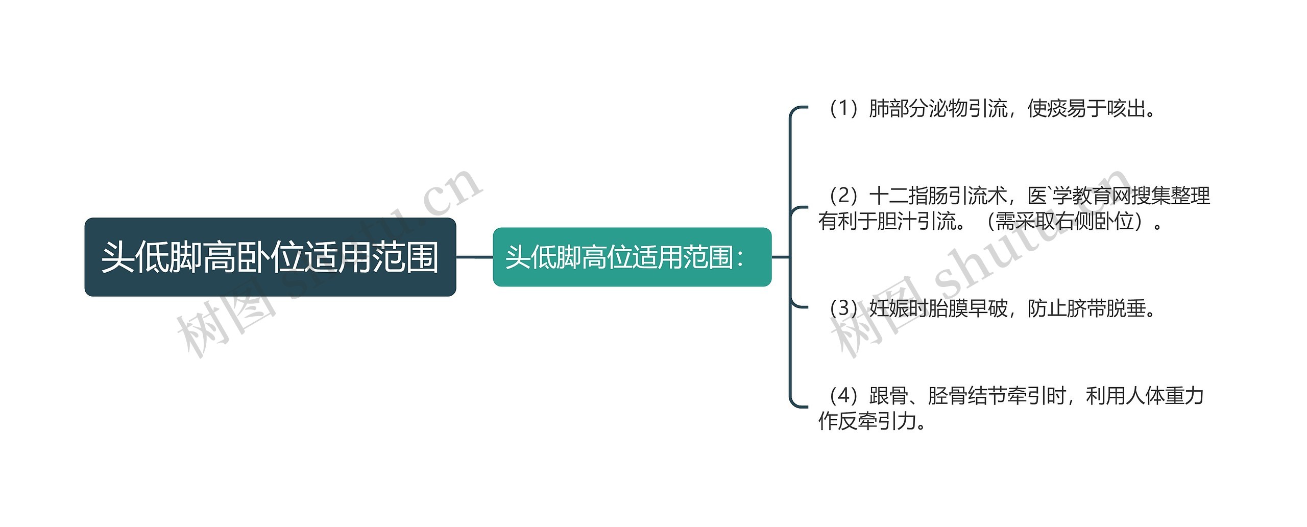 头低脚高卧位适用范围思维导图