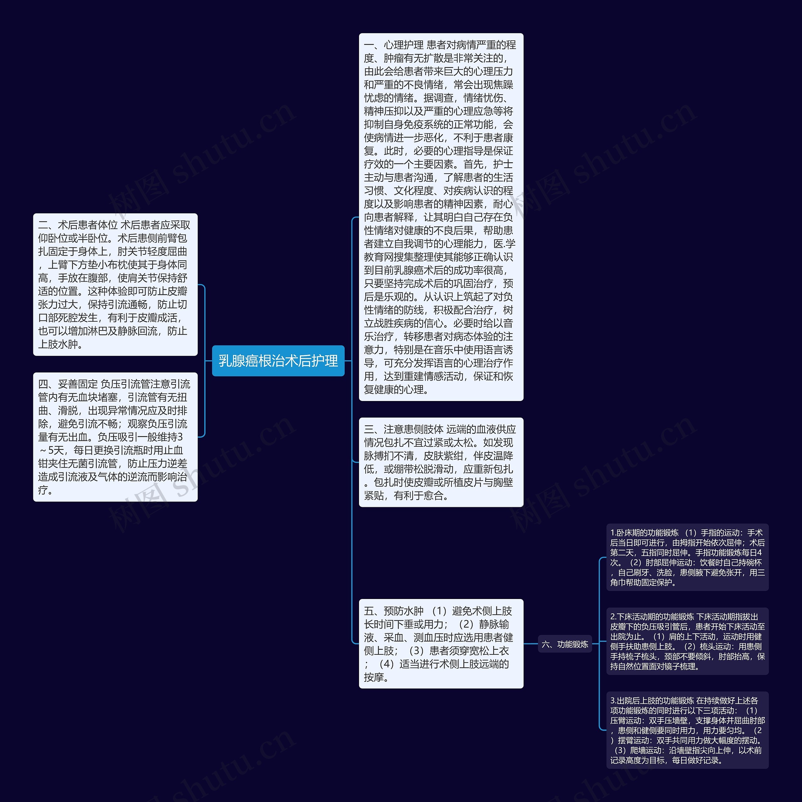 乳腺癌根治术后护理思维导图