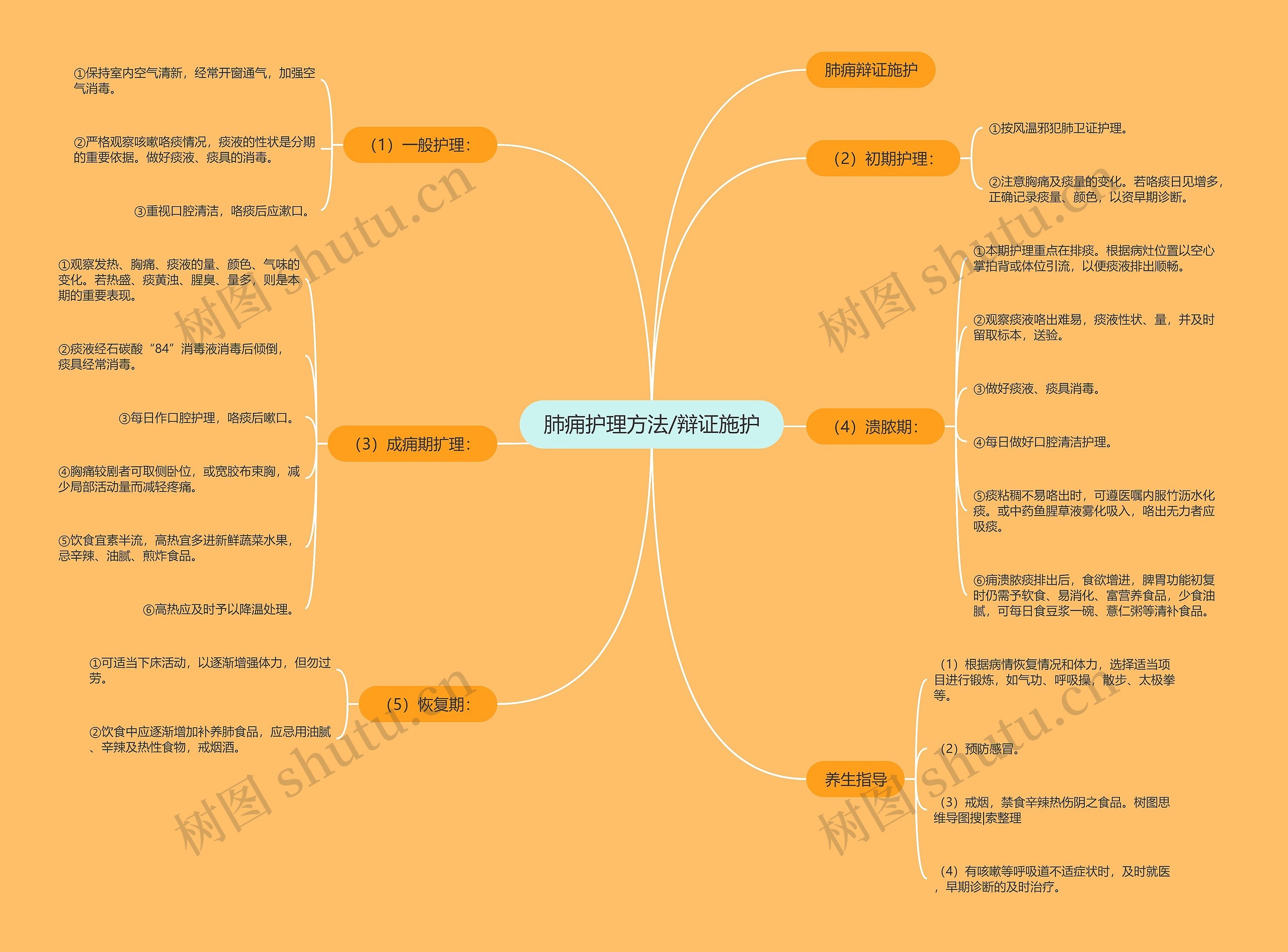 肺痈护理方法/辩证施护思维导图