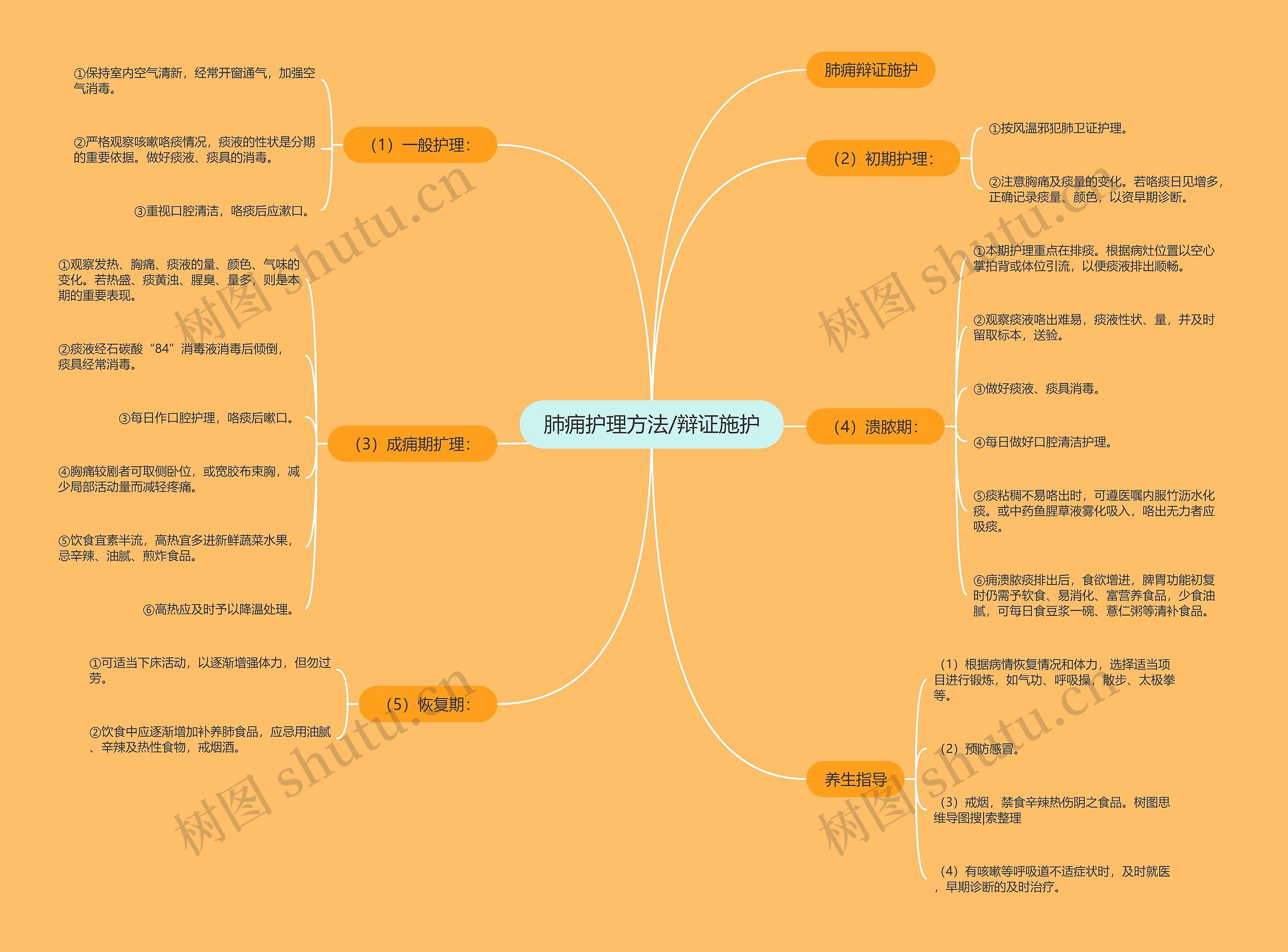 肺痈护理方法/辩证施护 肺痈护理方法/辩证施护