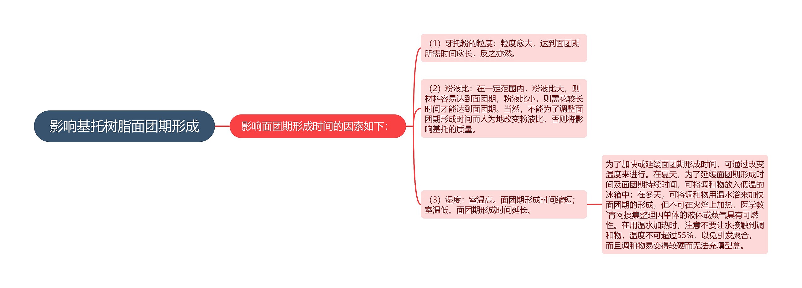 影响基托树脂面团期形成思维导图