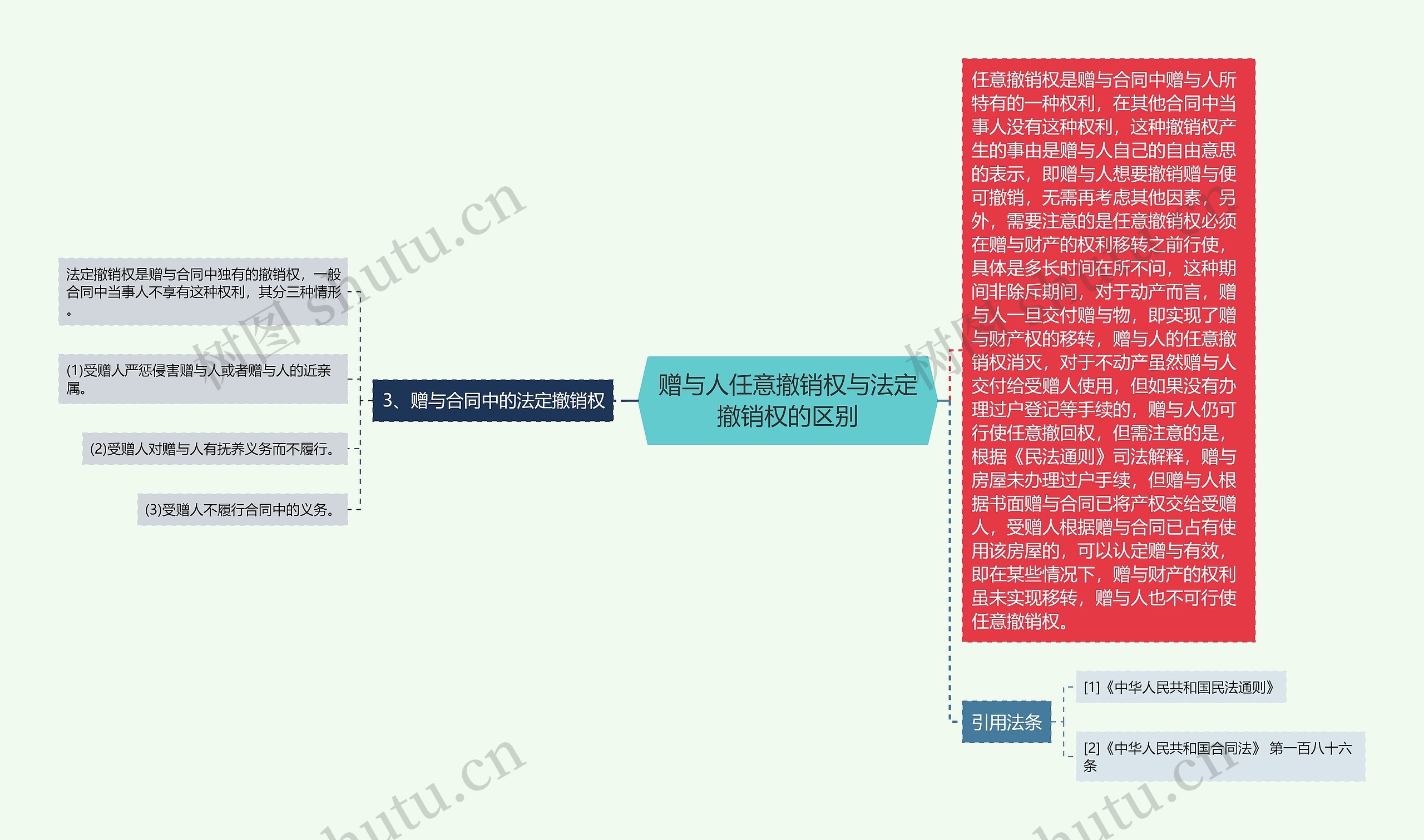 赠与人任意撤销权与法定撤销权的区别思维导图