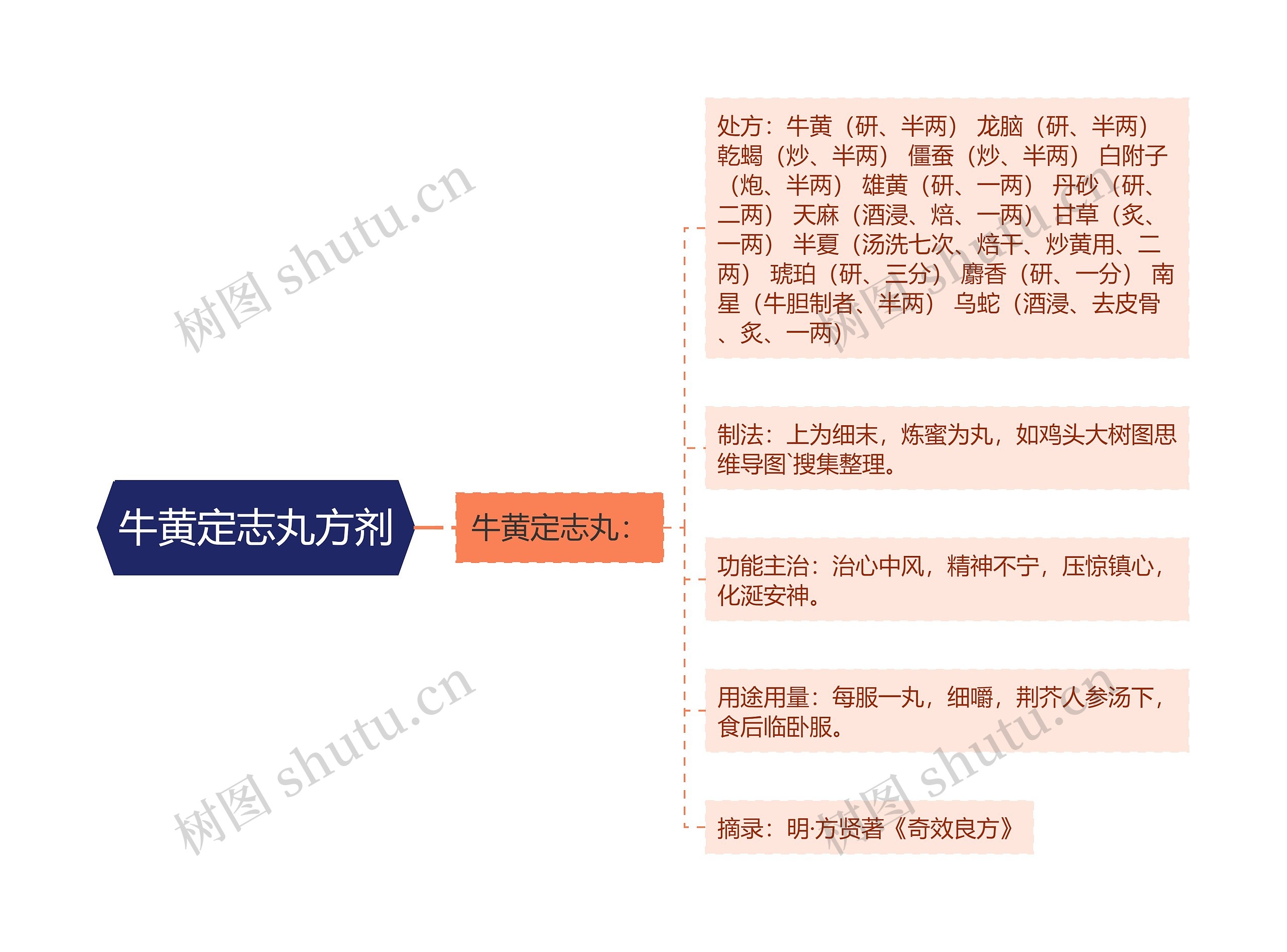 牛黄定志丸方剂思维导图